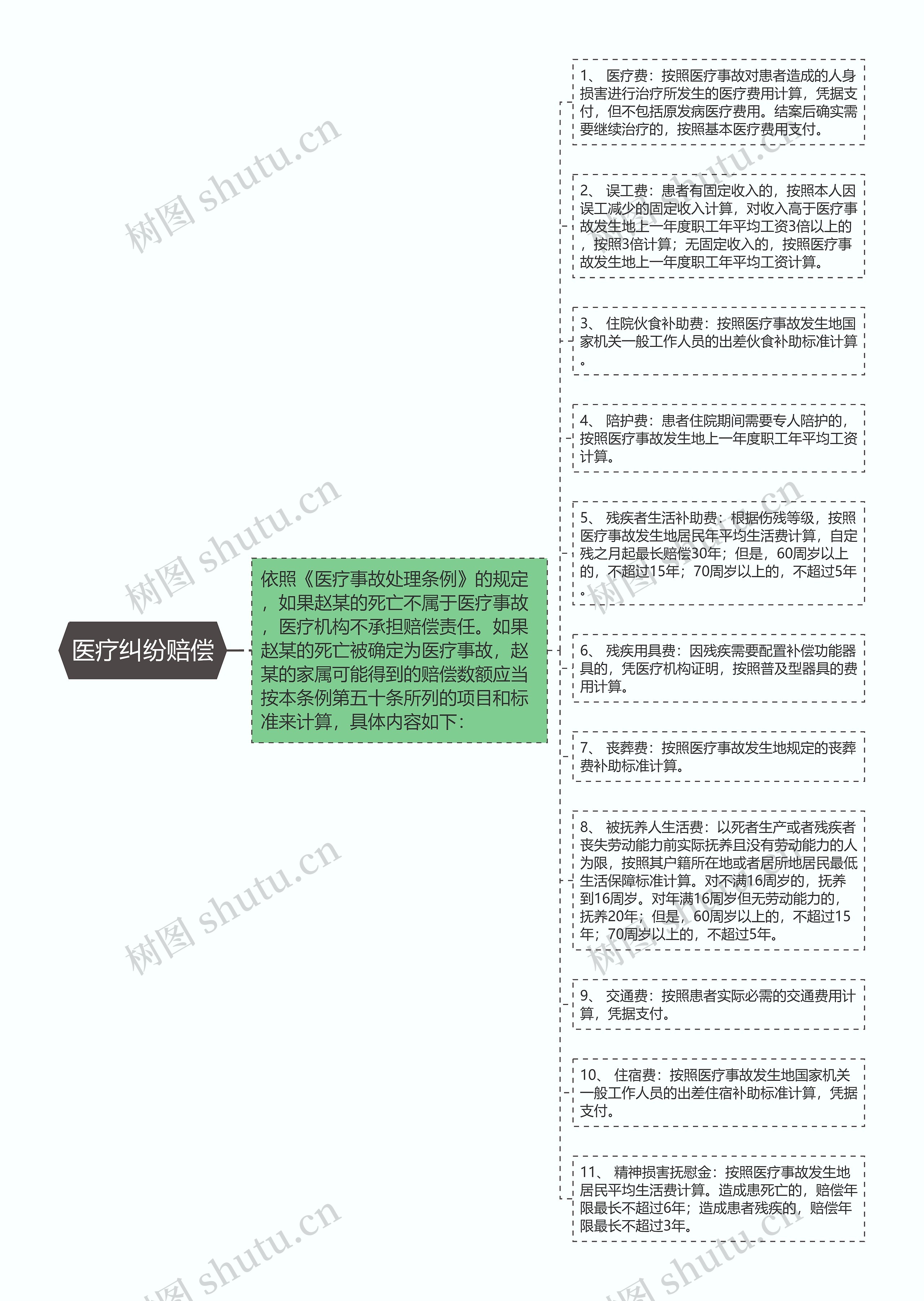 医疗纠纷赔偿