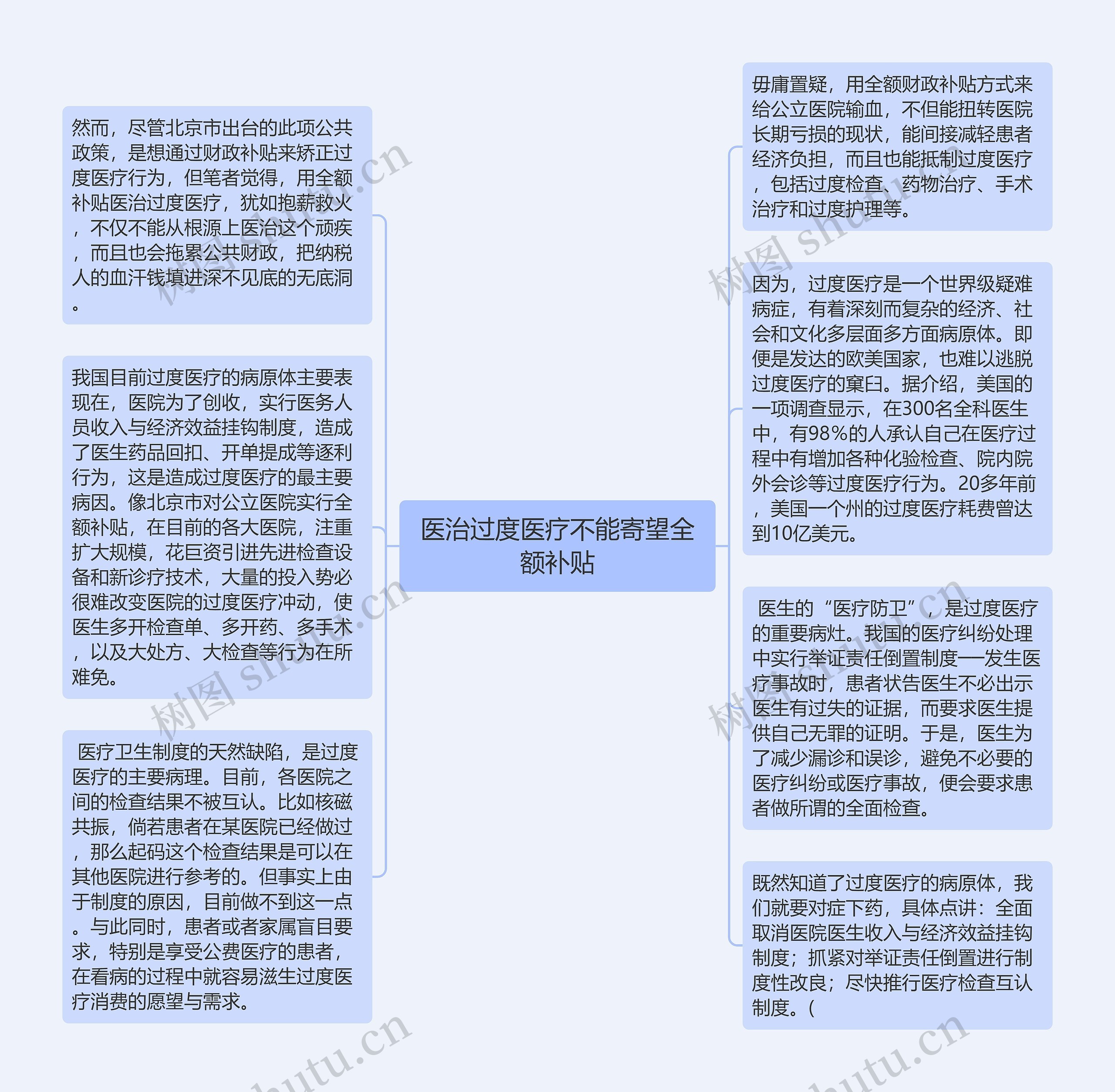 医治过度医疗不能寄望全额补贴思维导图