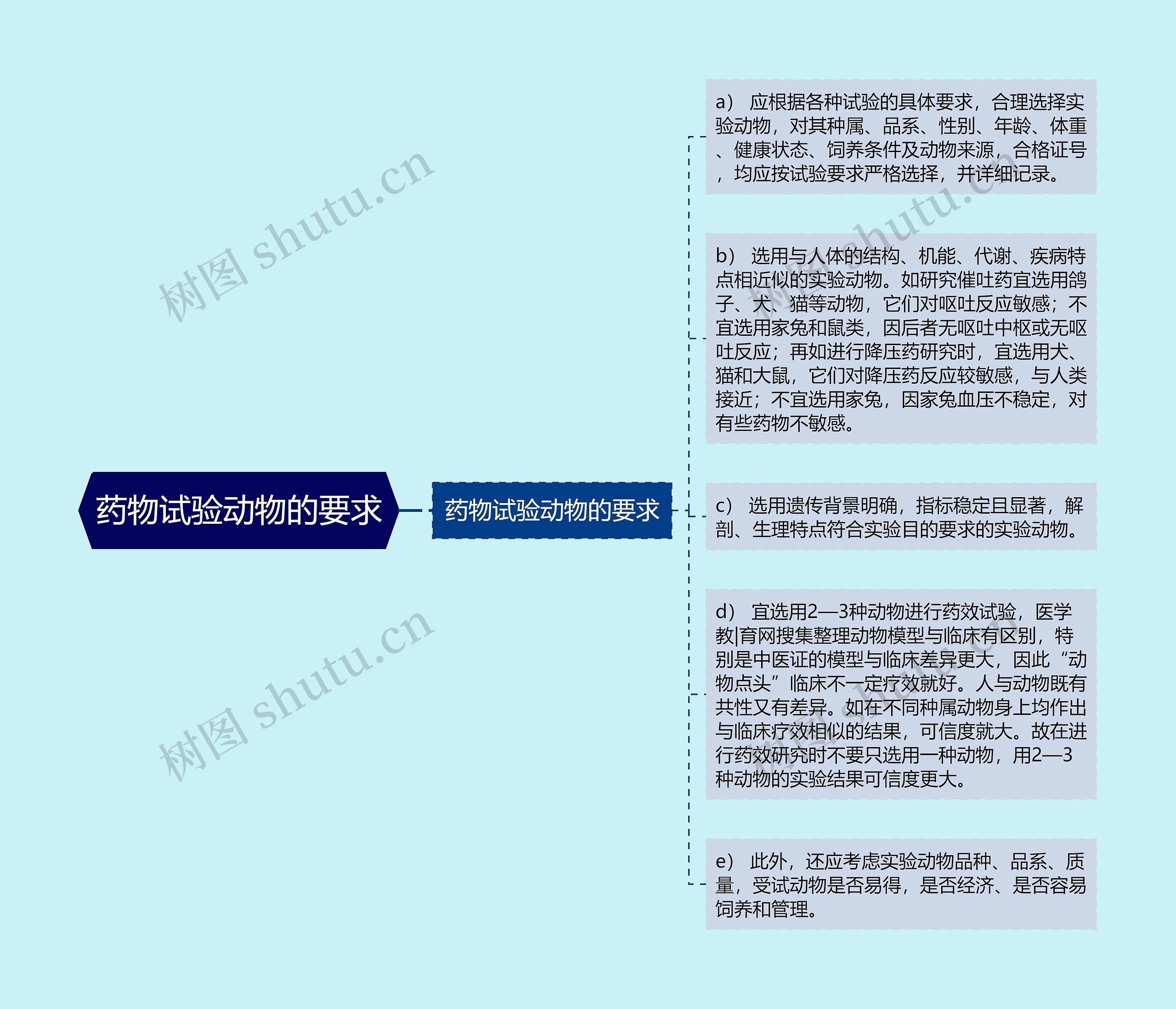 药物试验动物的要求思维导图