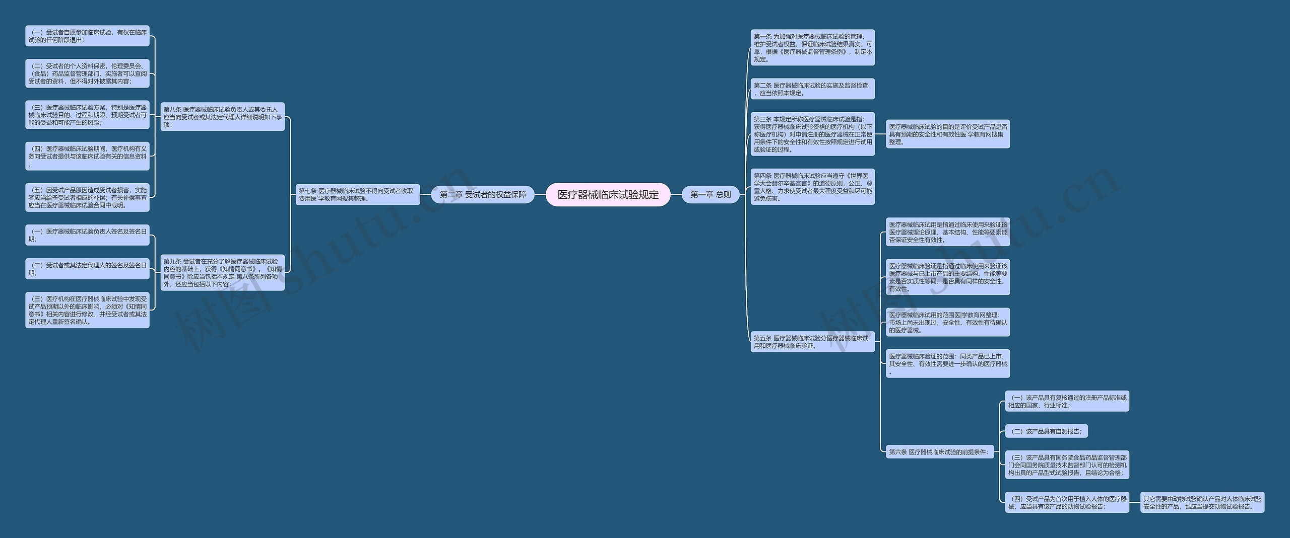 医疗器械临床试验规定思维导图