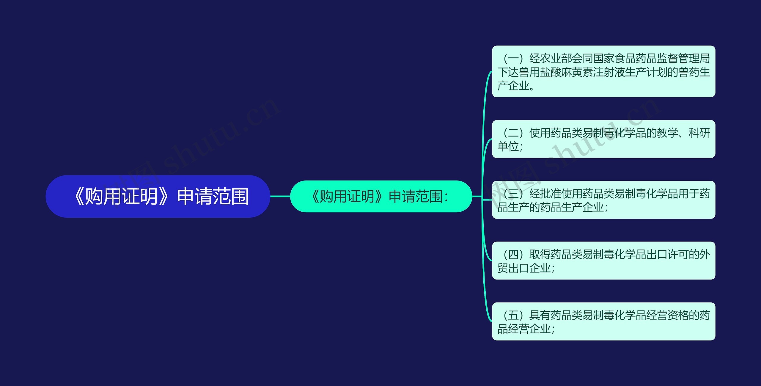 《购用证明》申请范围思维导图