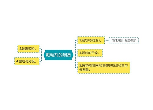 颗粒剂的制备