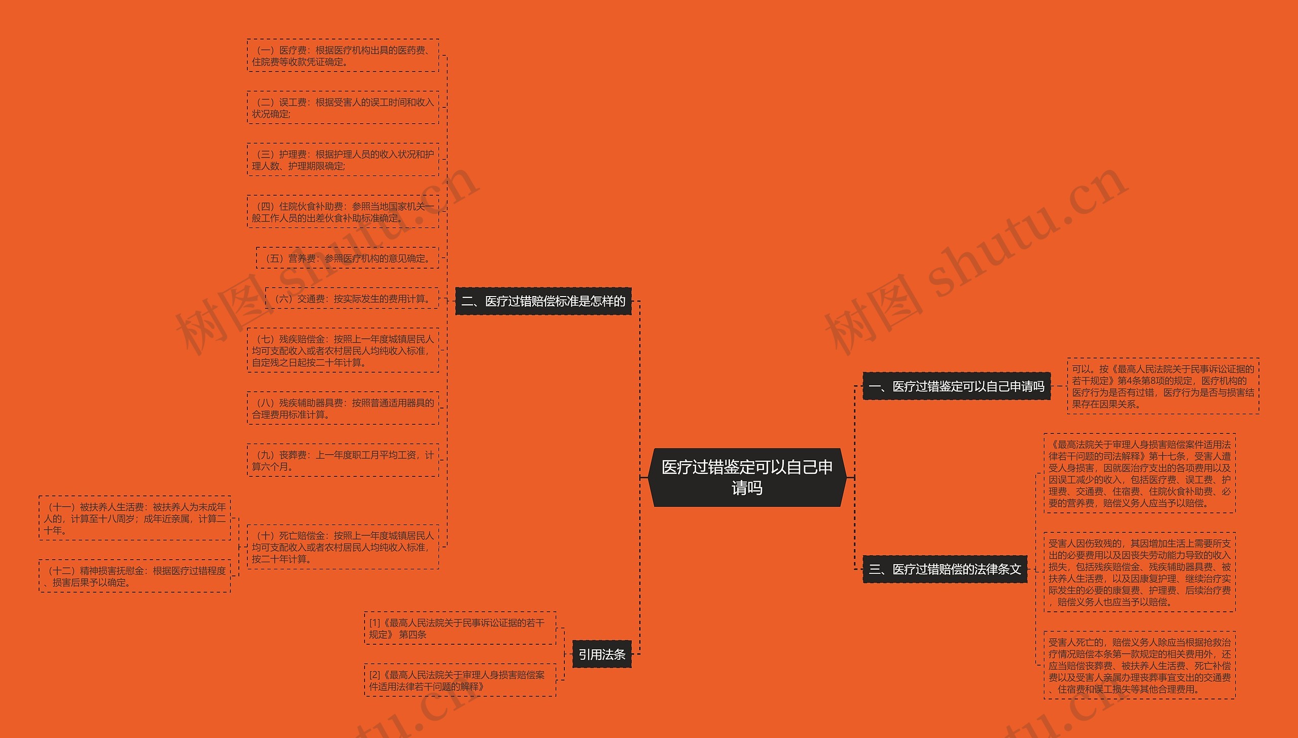 医疗过错鉴定可以自己申请吗思维导图
