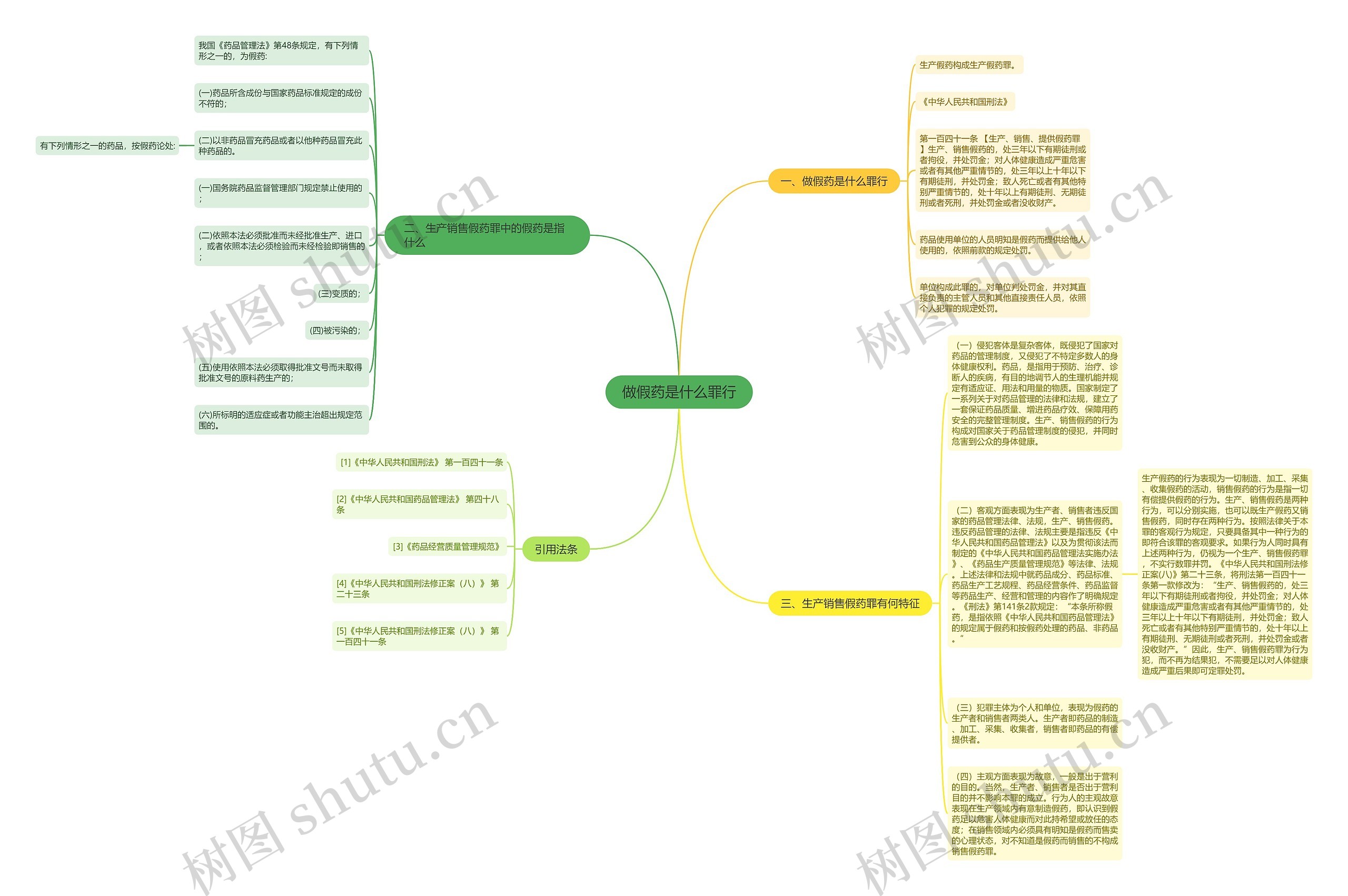 做假药是什么罪行思维导图