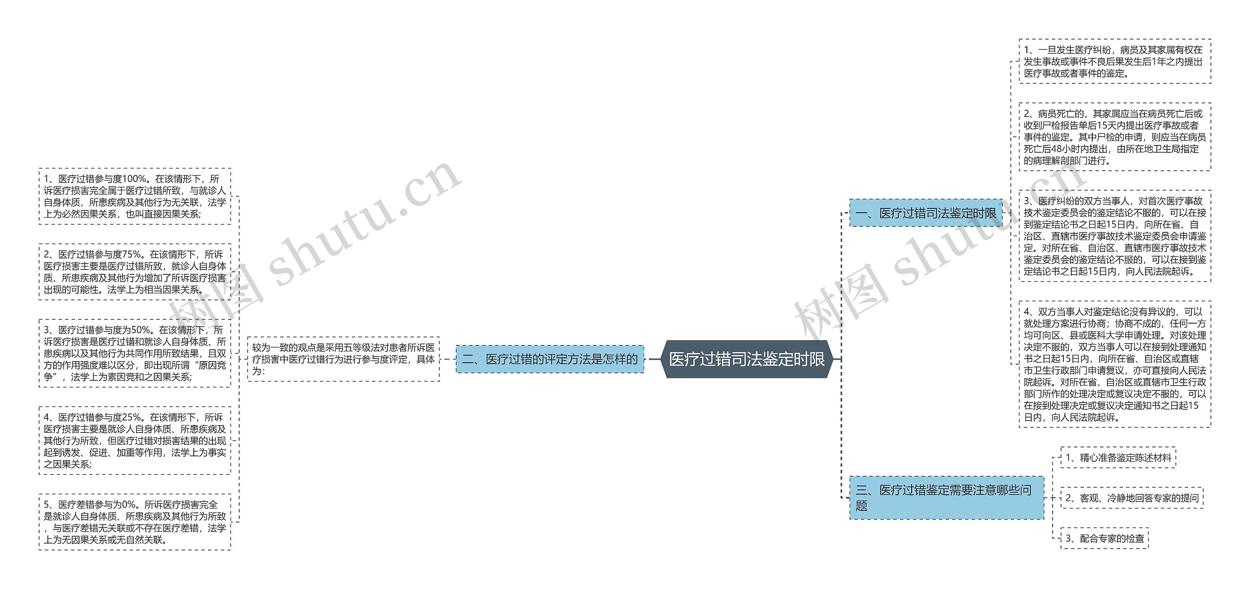 医疗过错司法鉴定时限思维导图
