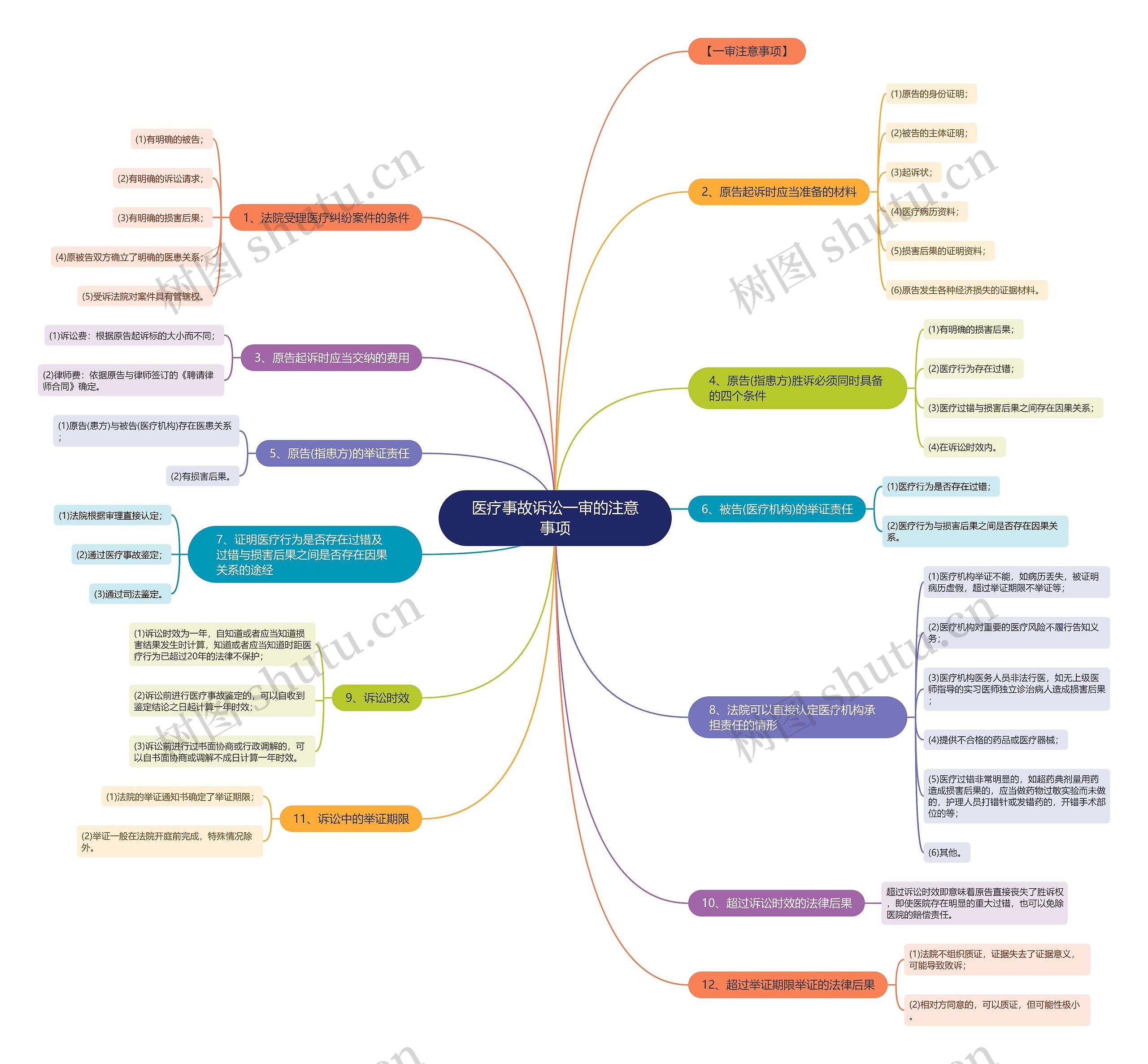 医疗事故诉讼一审的注意事项思维导图