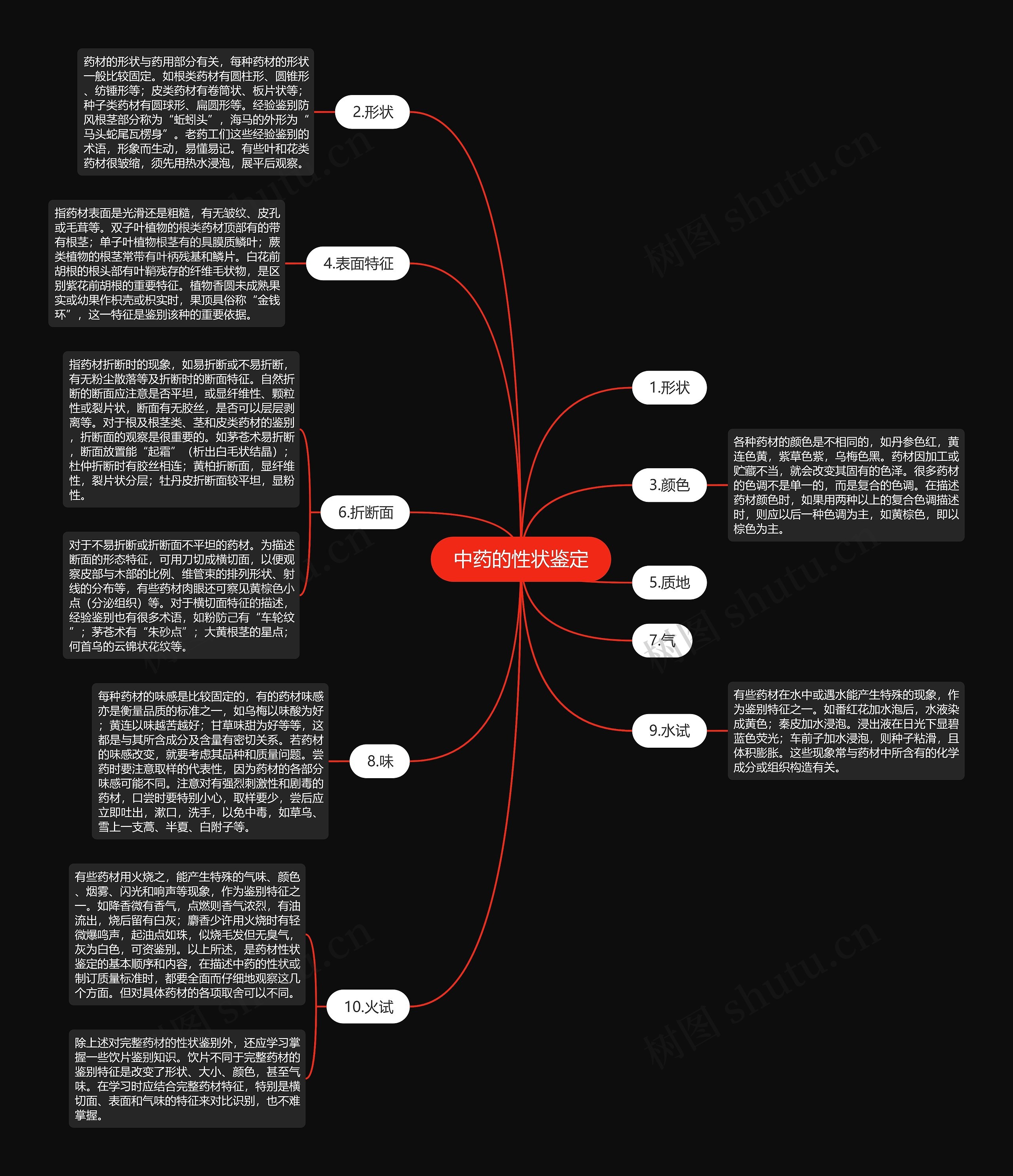 中药的性状鉴定思维导图