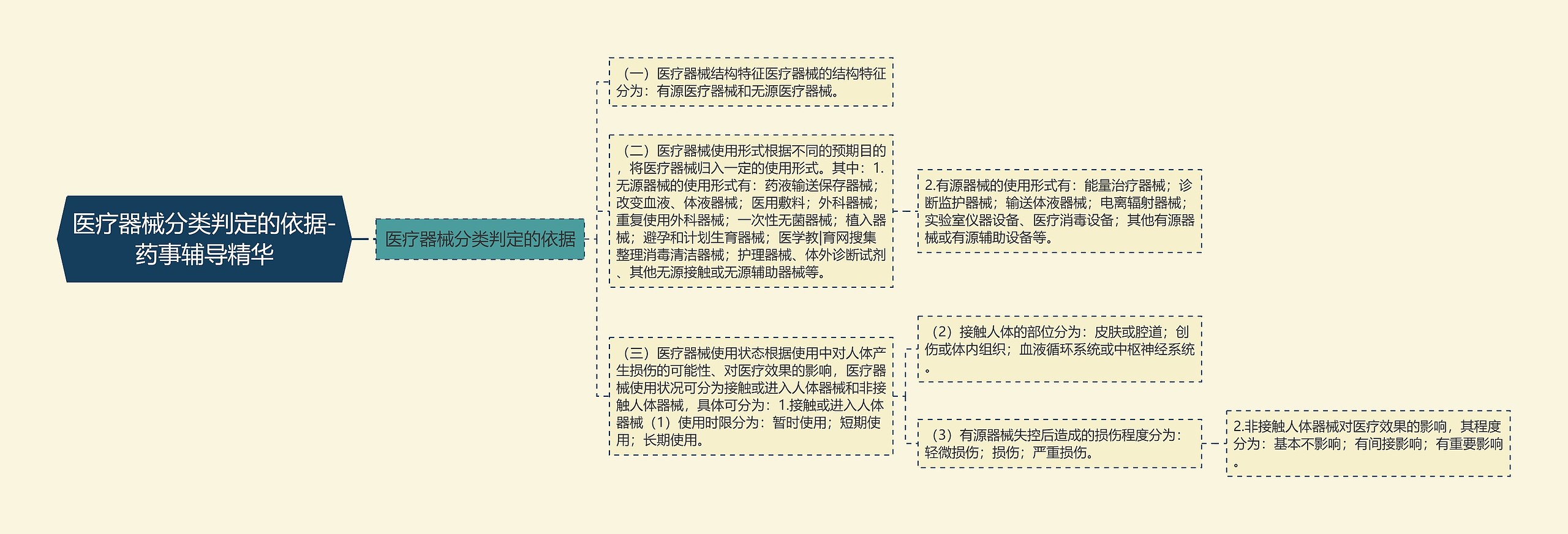 医疗器械分类判定的依据-药事辅导精华思维导图