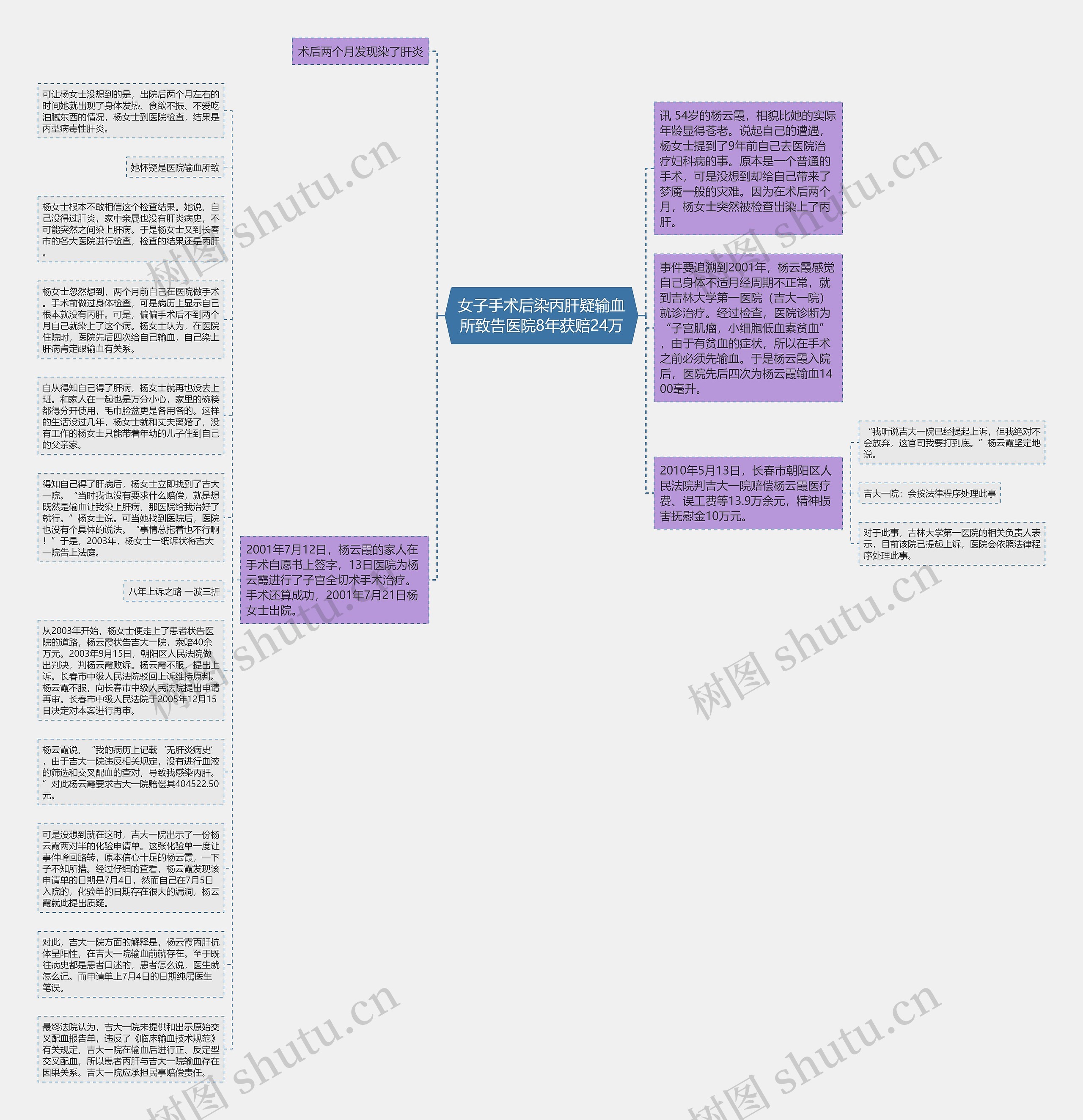 女子手术后染丙肝疑输血所致告医院8年获赔24万思维导图