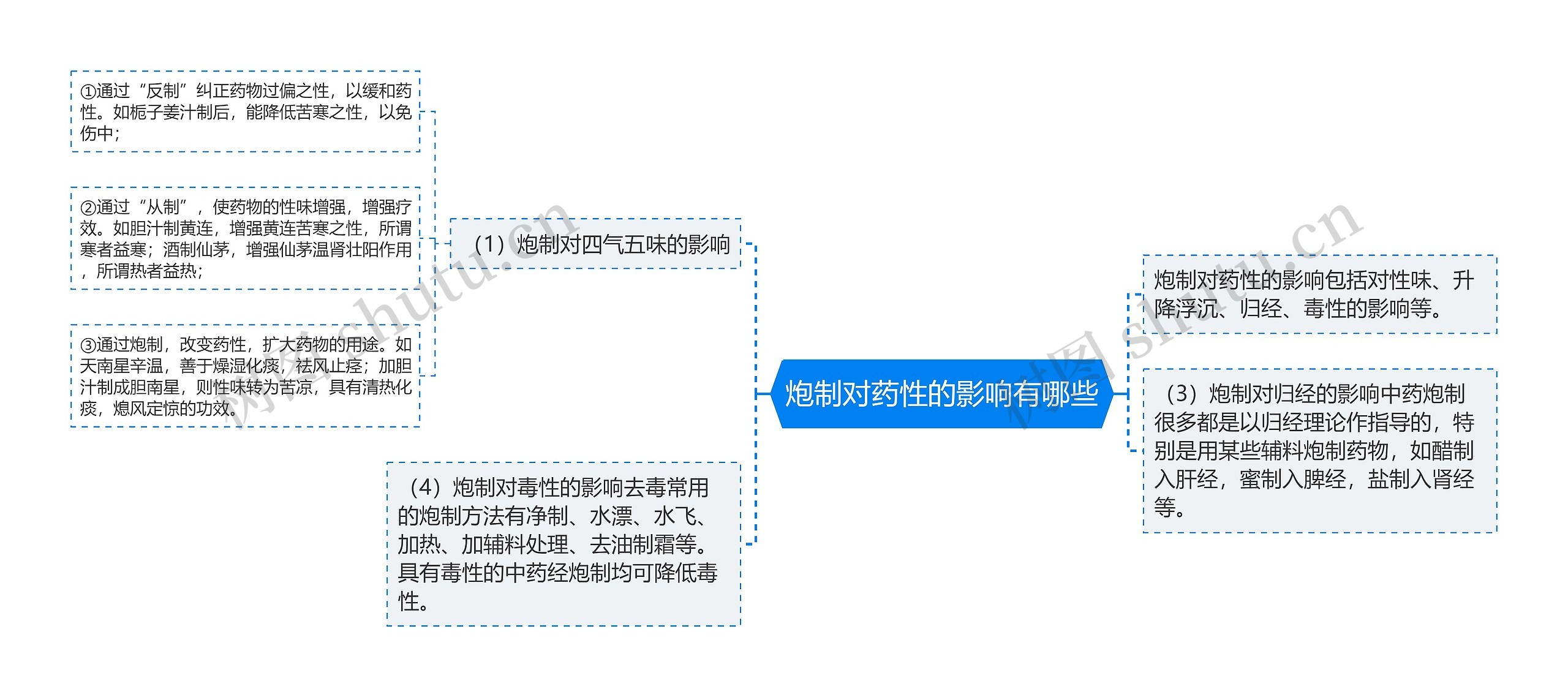 炮制对药性的影响有哪些思维导图