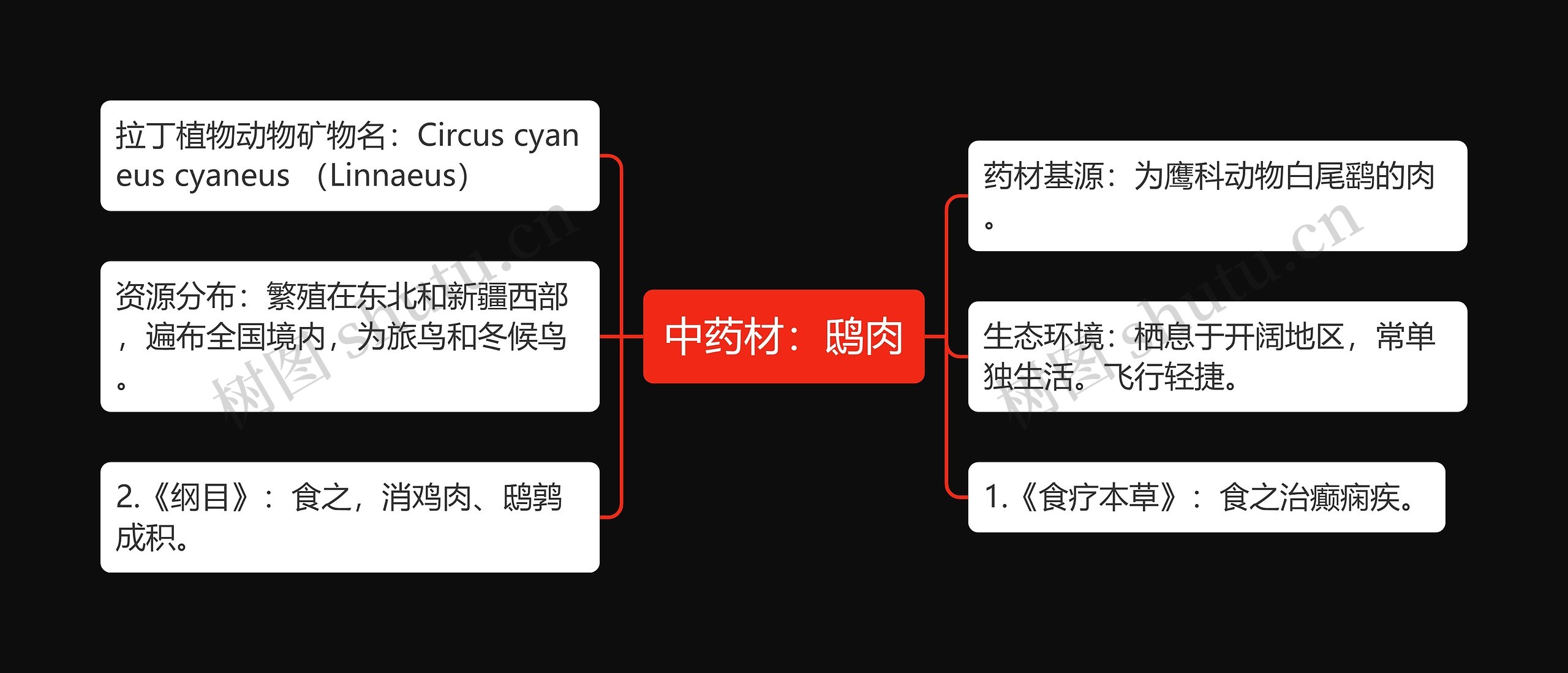 中药材：鸱肉思维导图