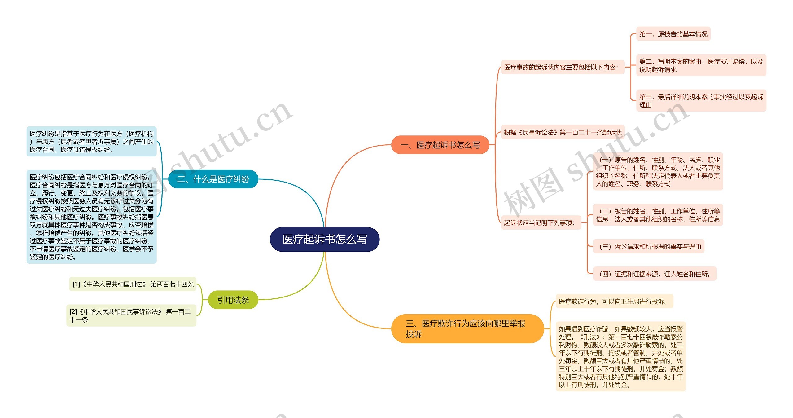 医疗起诉书怎么写思维导图