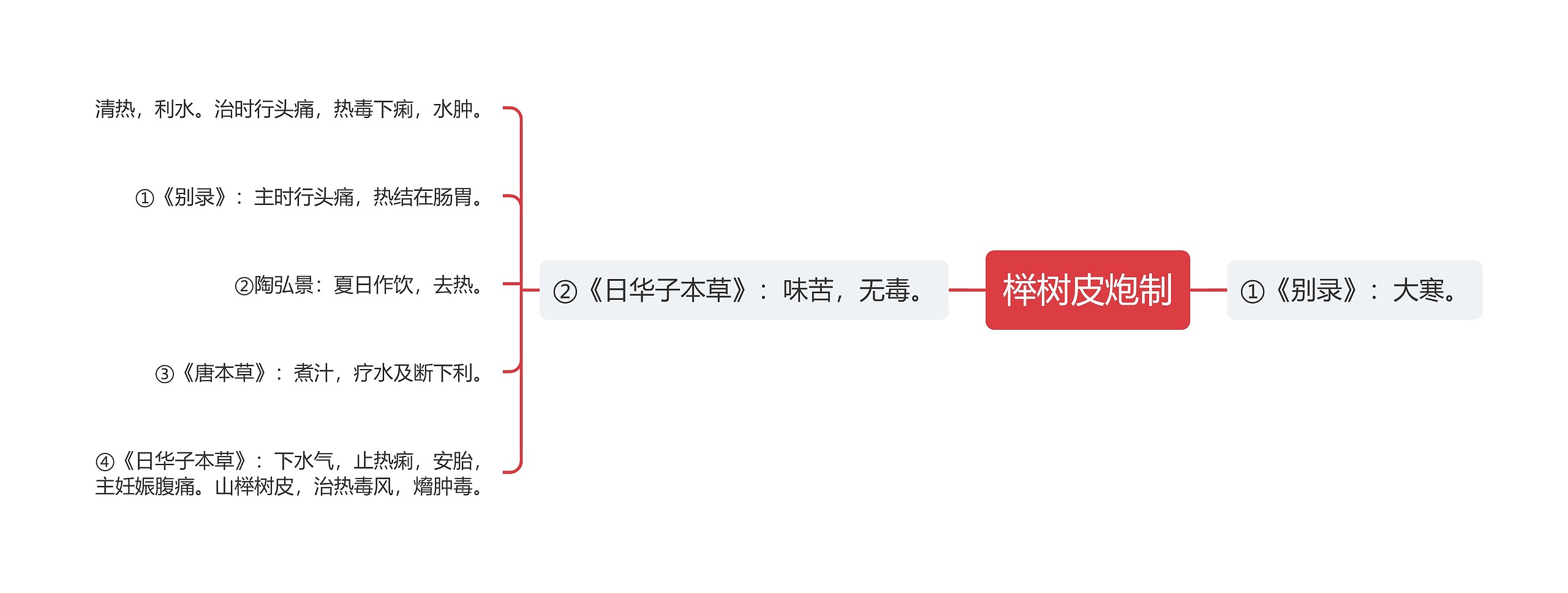 榉树皮炮制思维导图