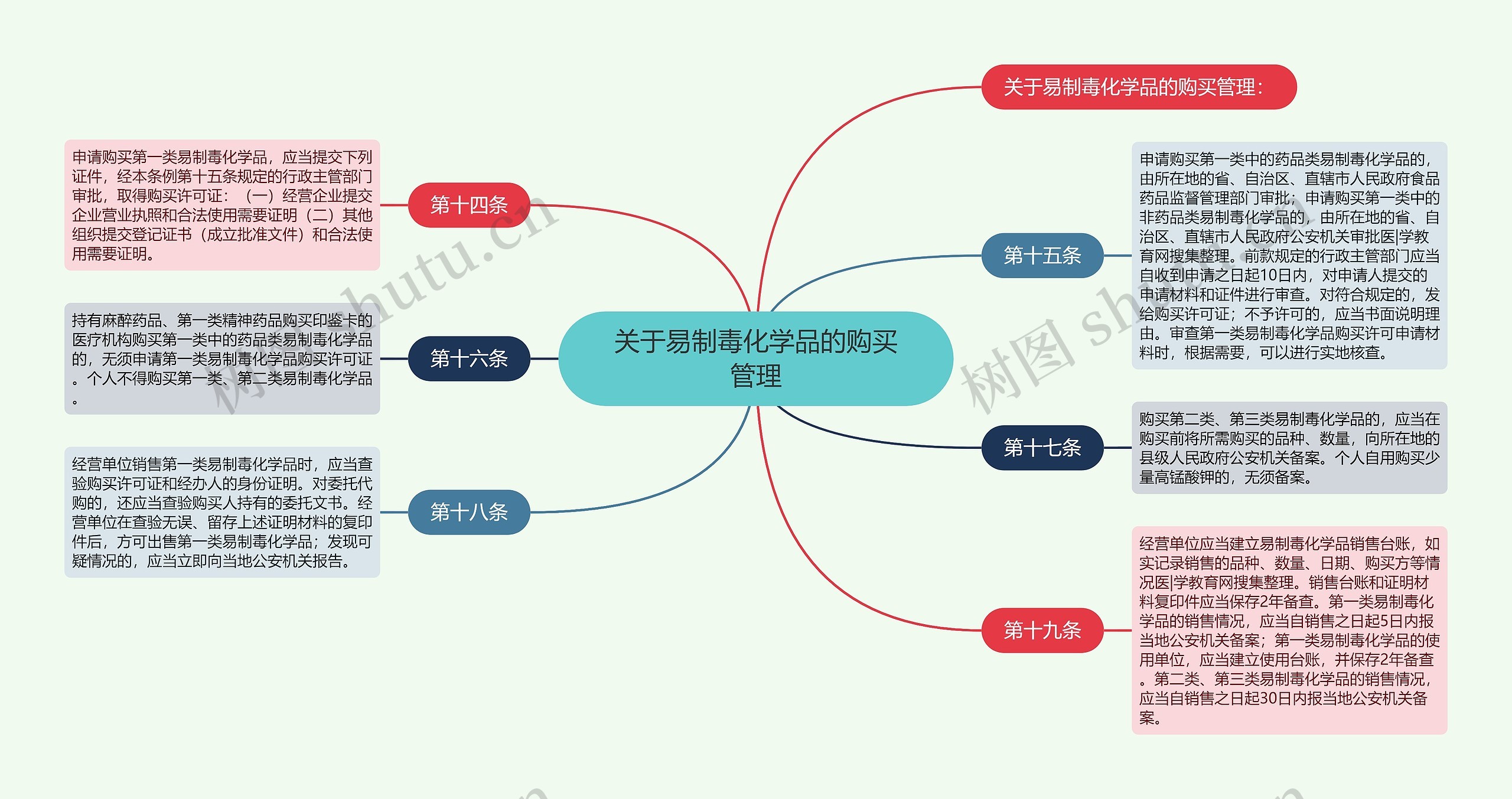 关于易制毒化学品的购买管理思维导图