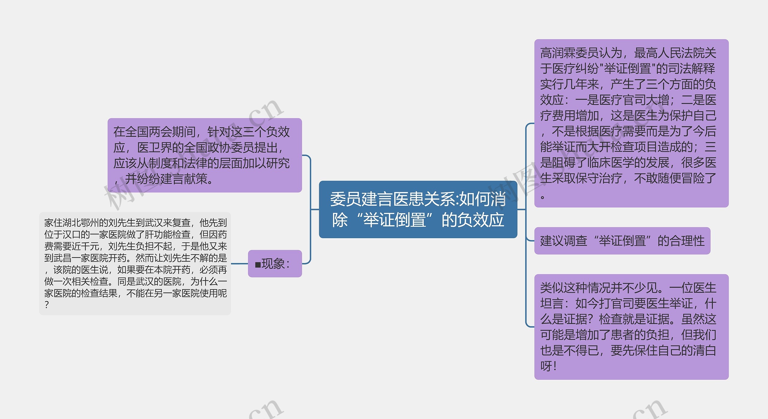 委员建言医患关系:如何消除“举证倒置”的负效应思维导图