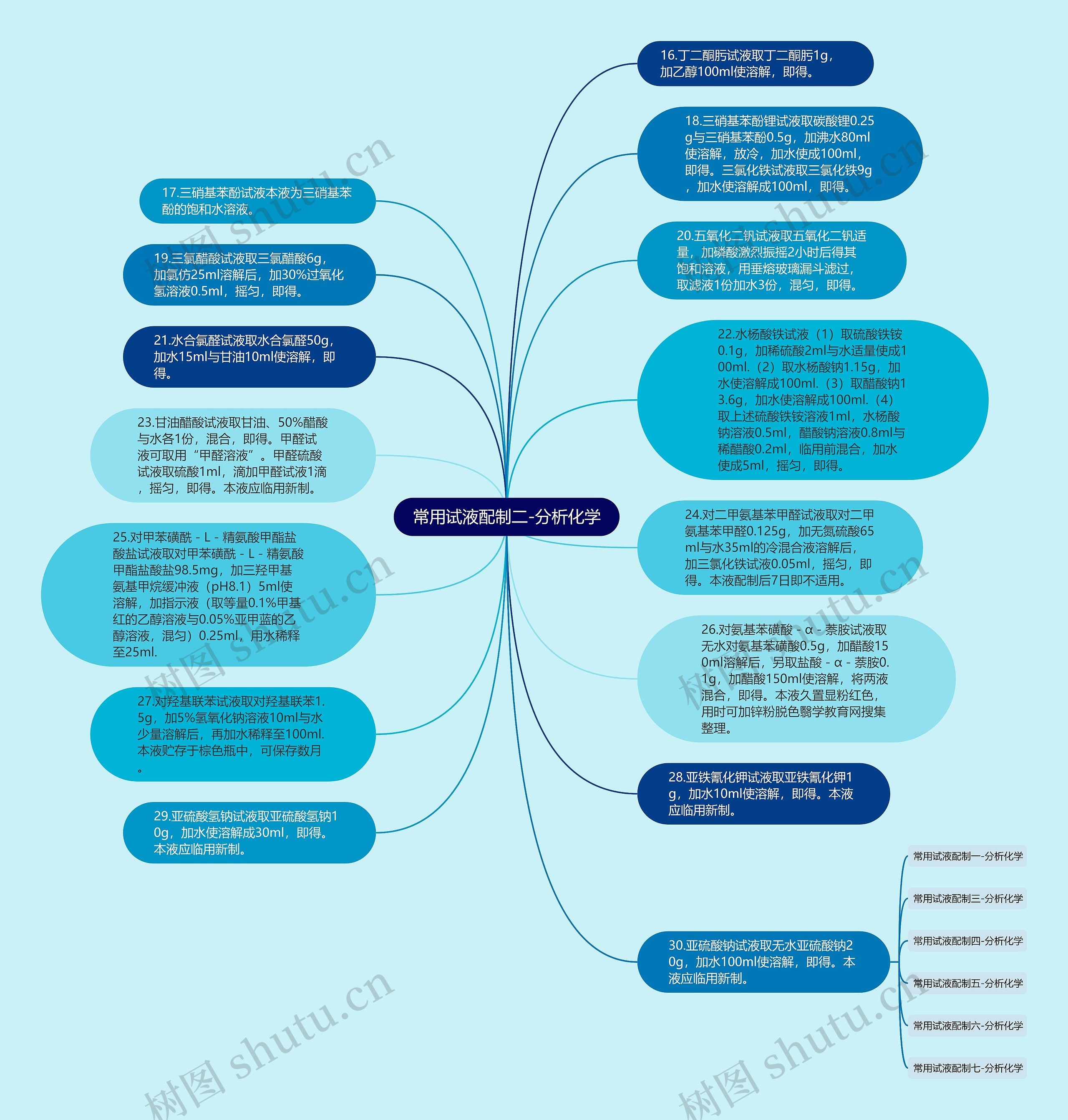 常用试液配制二-分析化学思维导图