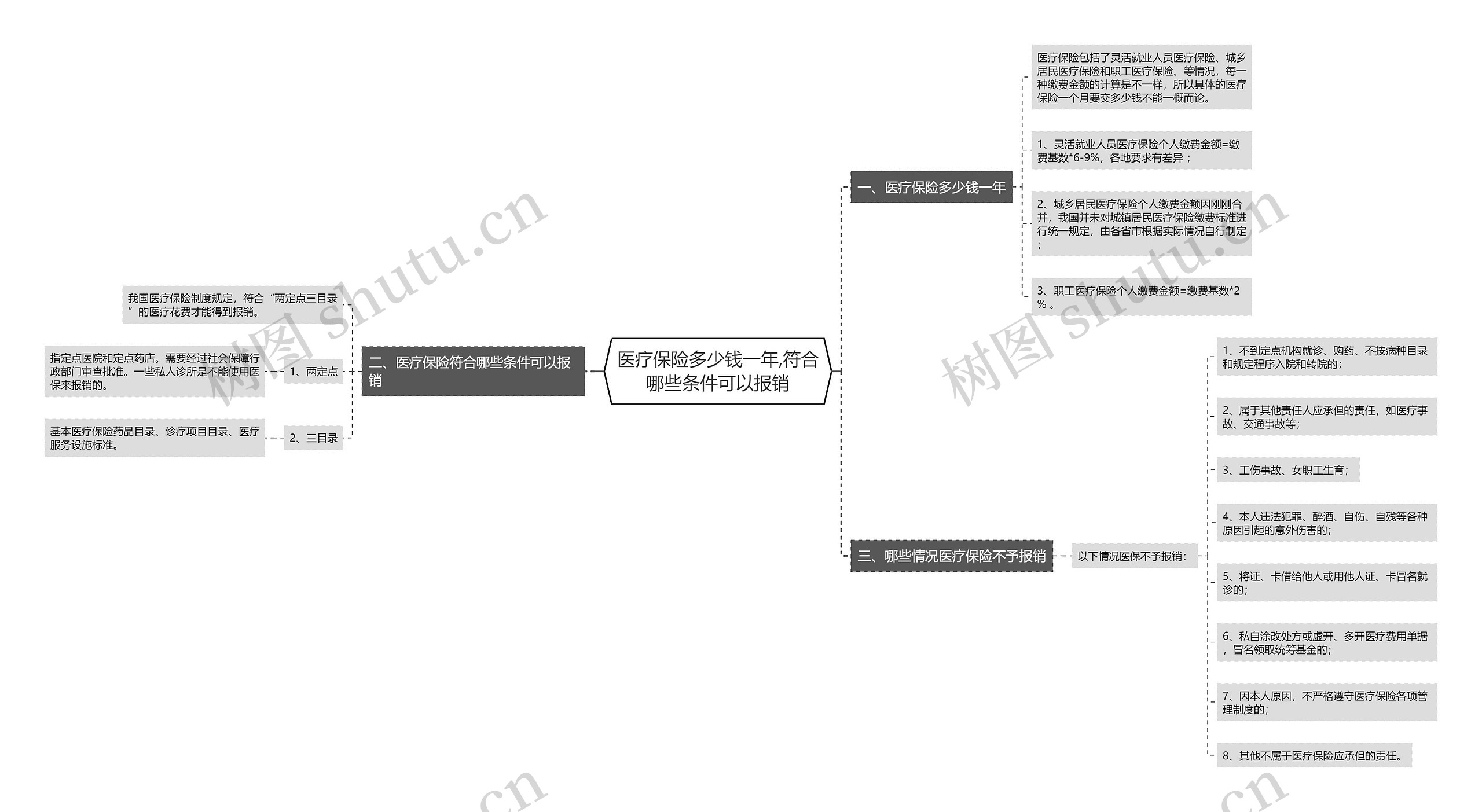 医疗保险多少钱一年,符合哪些条件可以报销