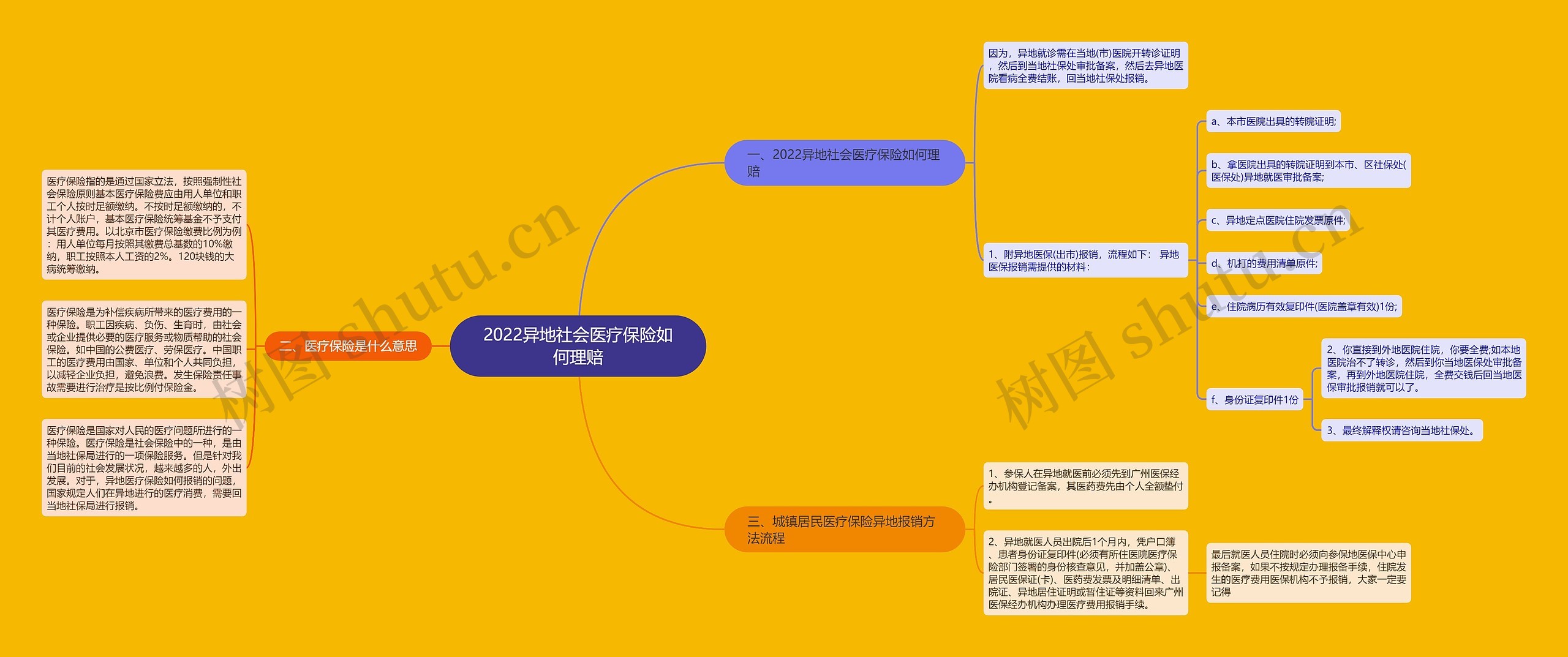 2022异地社会医疗保险如何理赔思维导图