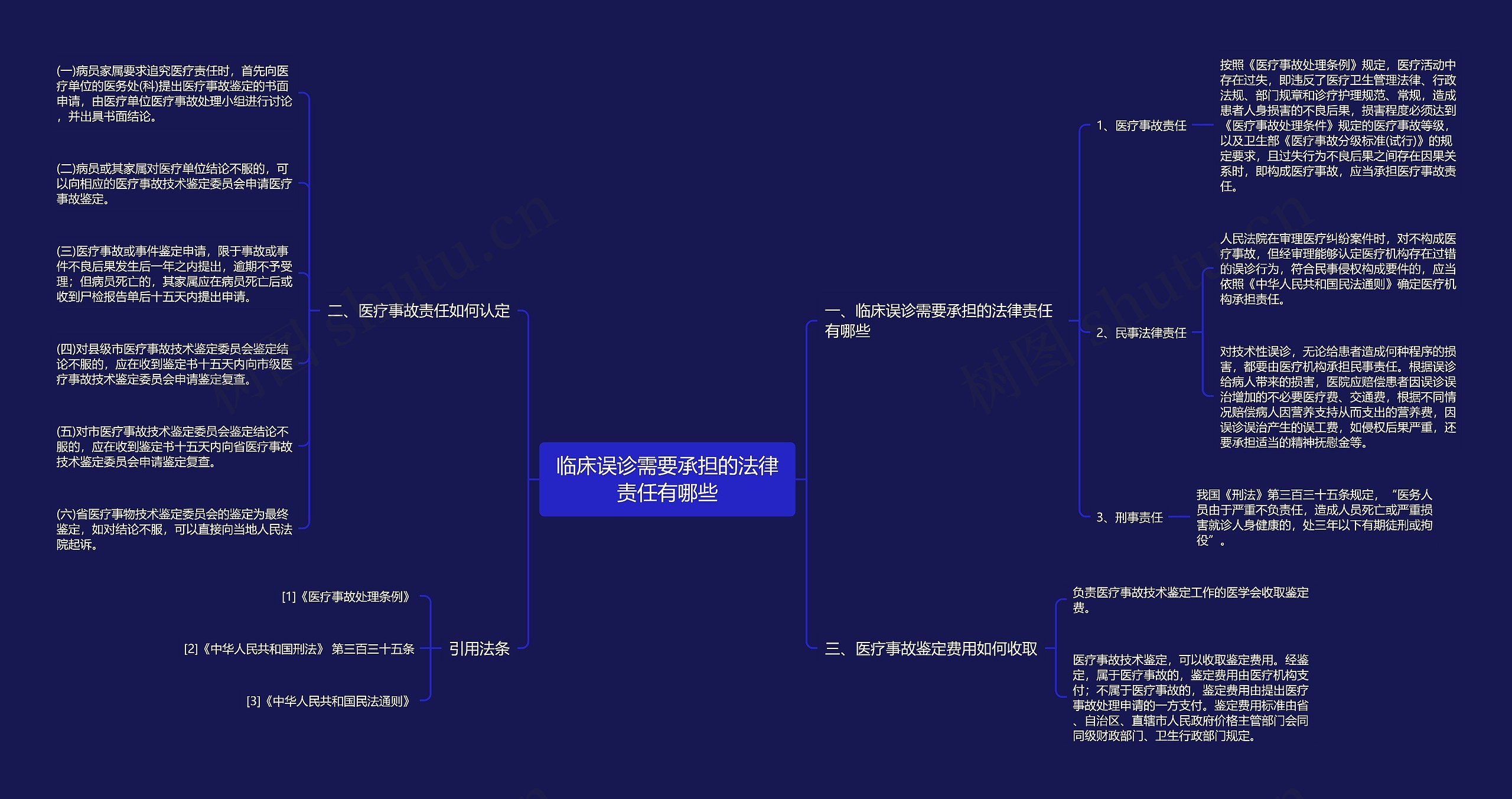 临床误诊需要承担的法律责任有哪些思维导图