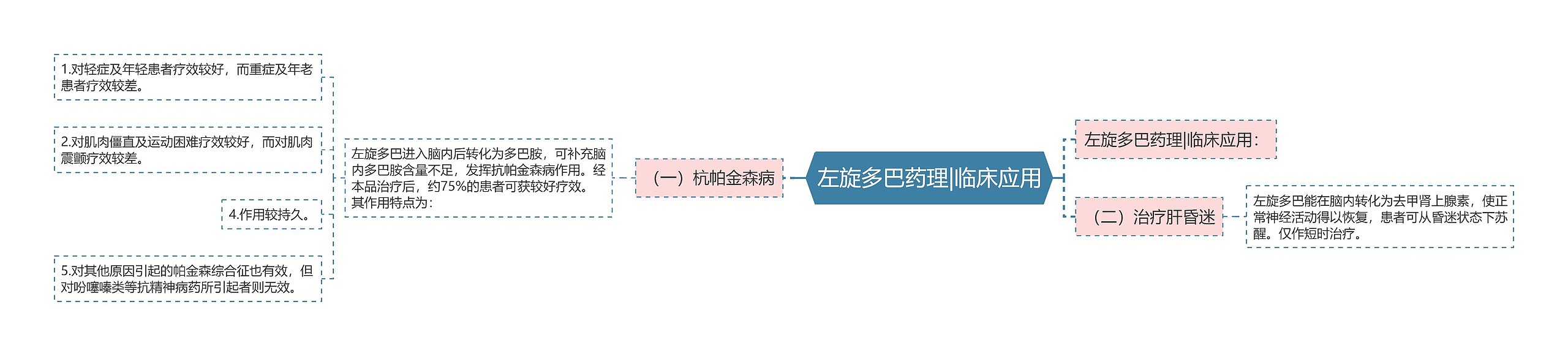 左旋多巴药理|临床应用思维导图