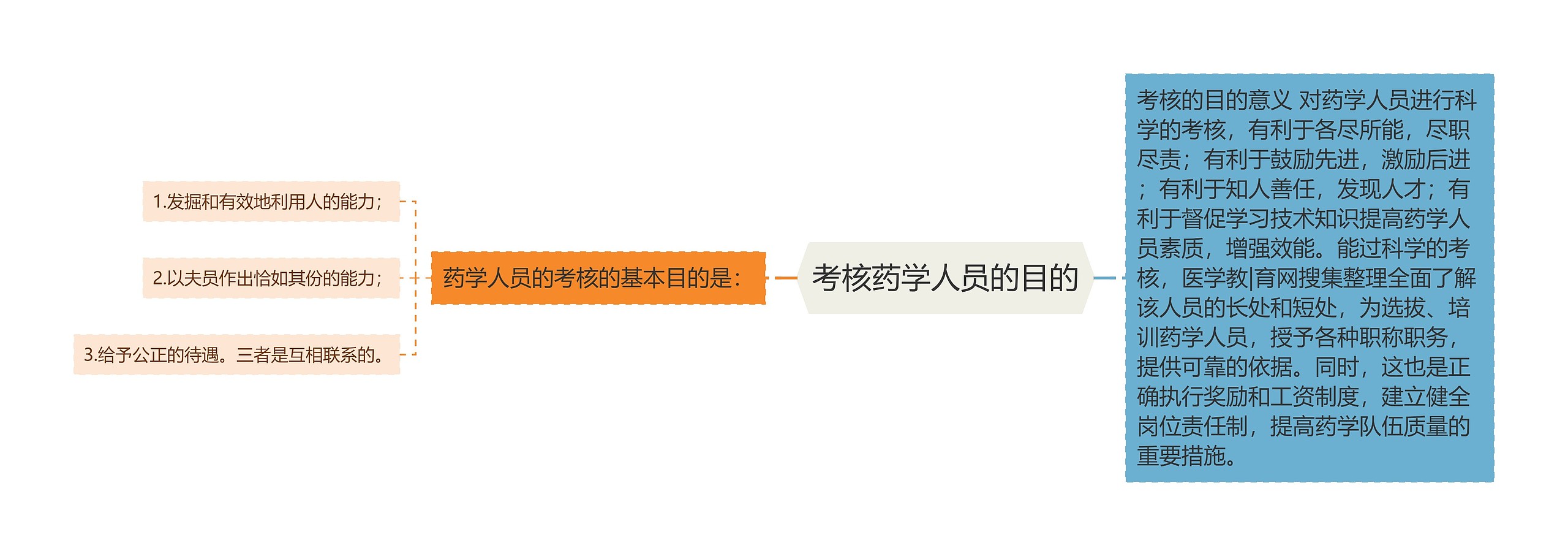 考核药学人员的目的 考核药学人员的目的