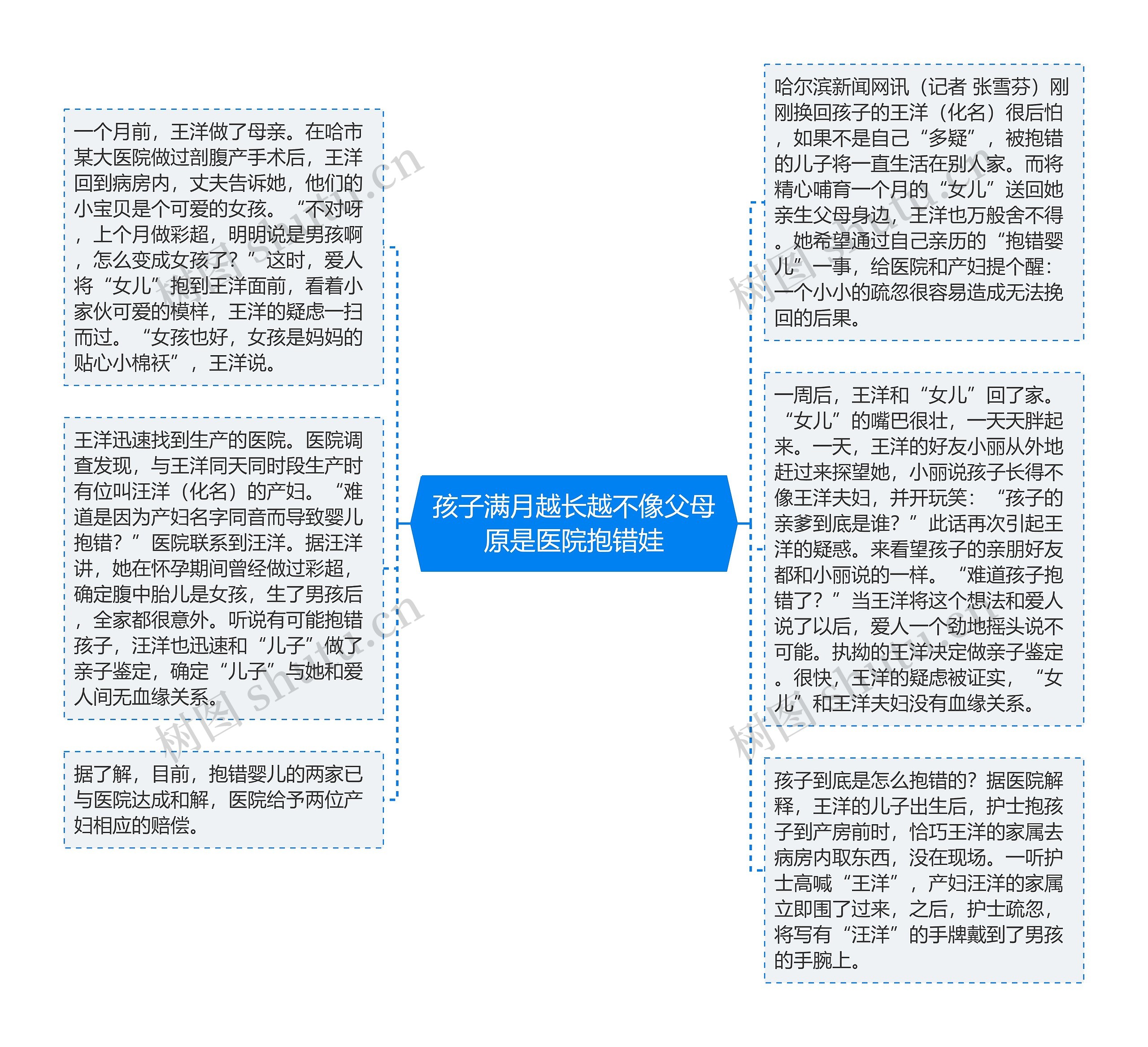 孩子满月越长越不像父母原是医院抱错娃思维导图