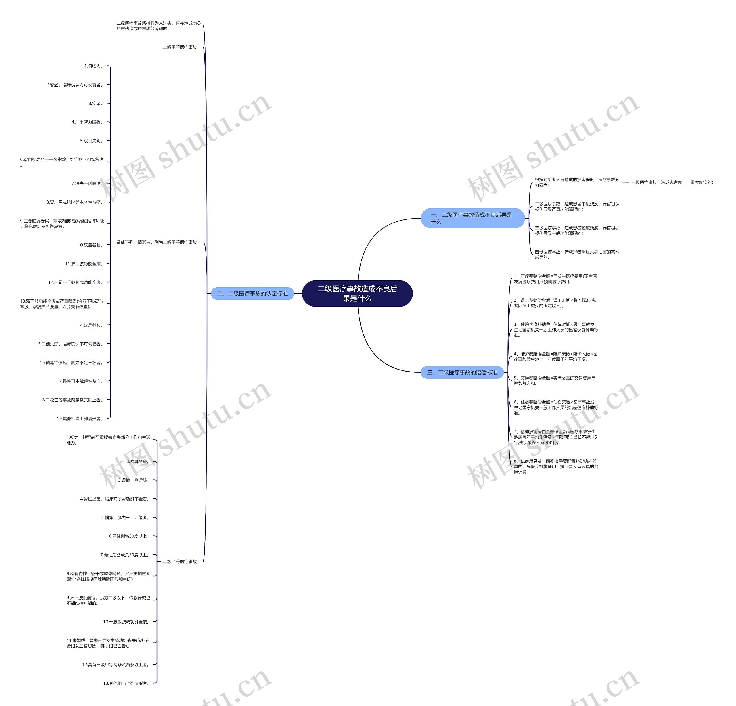 二级医疗事故造成不良后果是什么思维导图