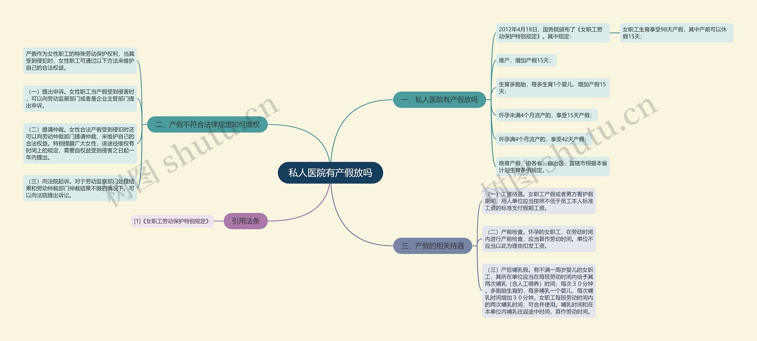 私人医院有产假放吗思维导图