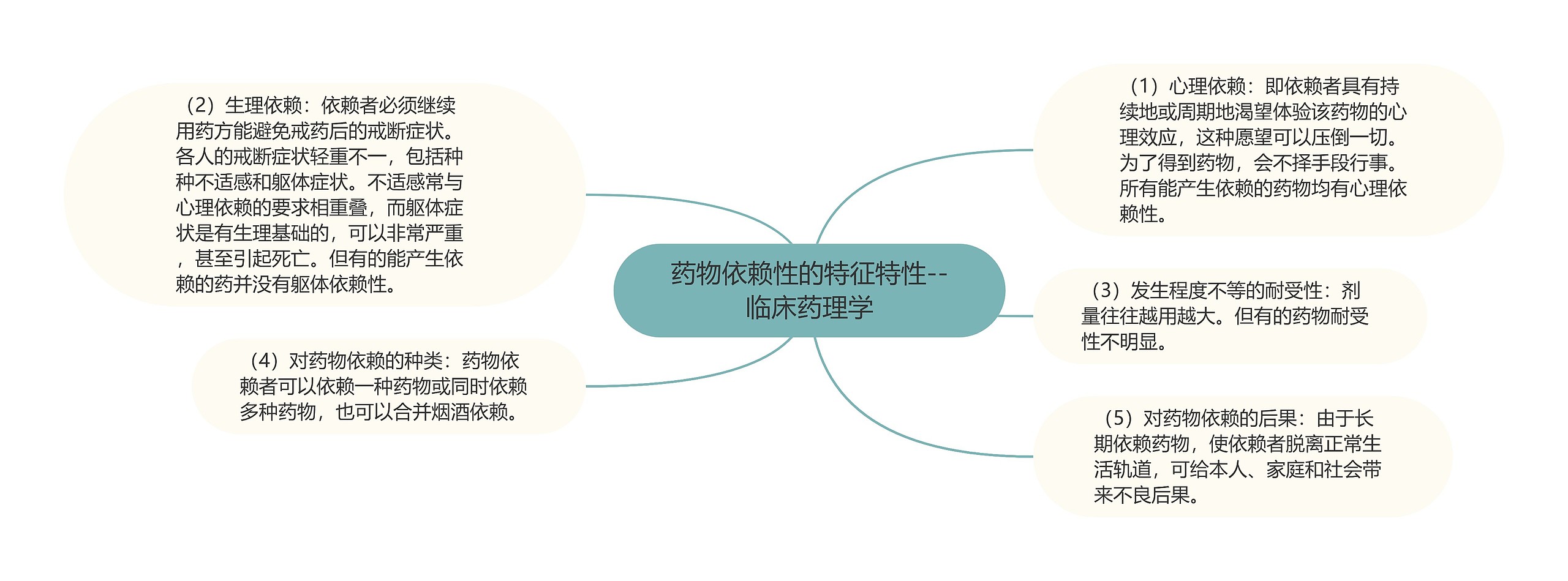药物依赖性的特征特性--临床药理学 药物依赖性的特征特性--临床药理学