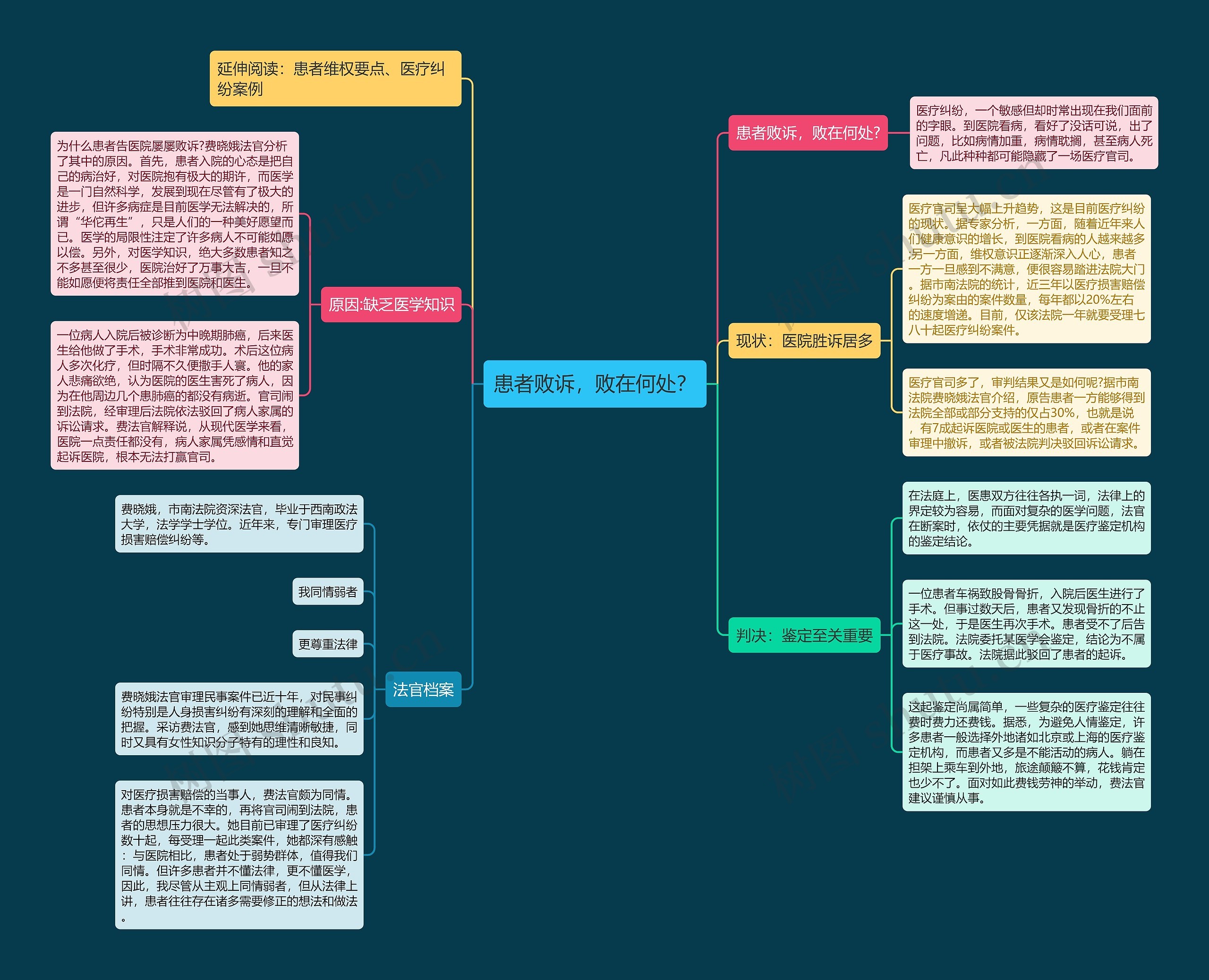 患者败诉，败在何处？思维导图