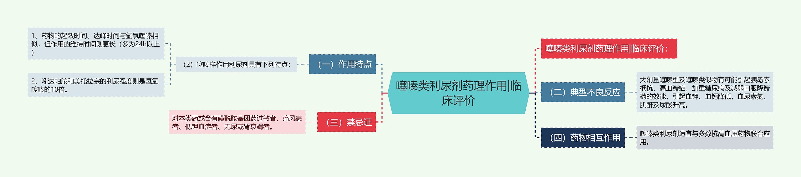 噻嗪类利尿剂药理作用|临床评价思维导图