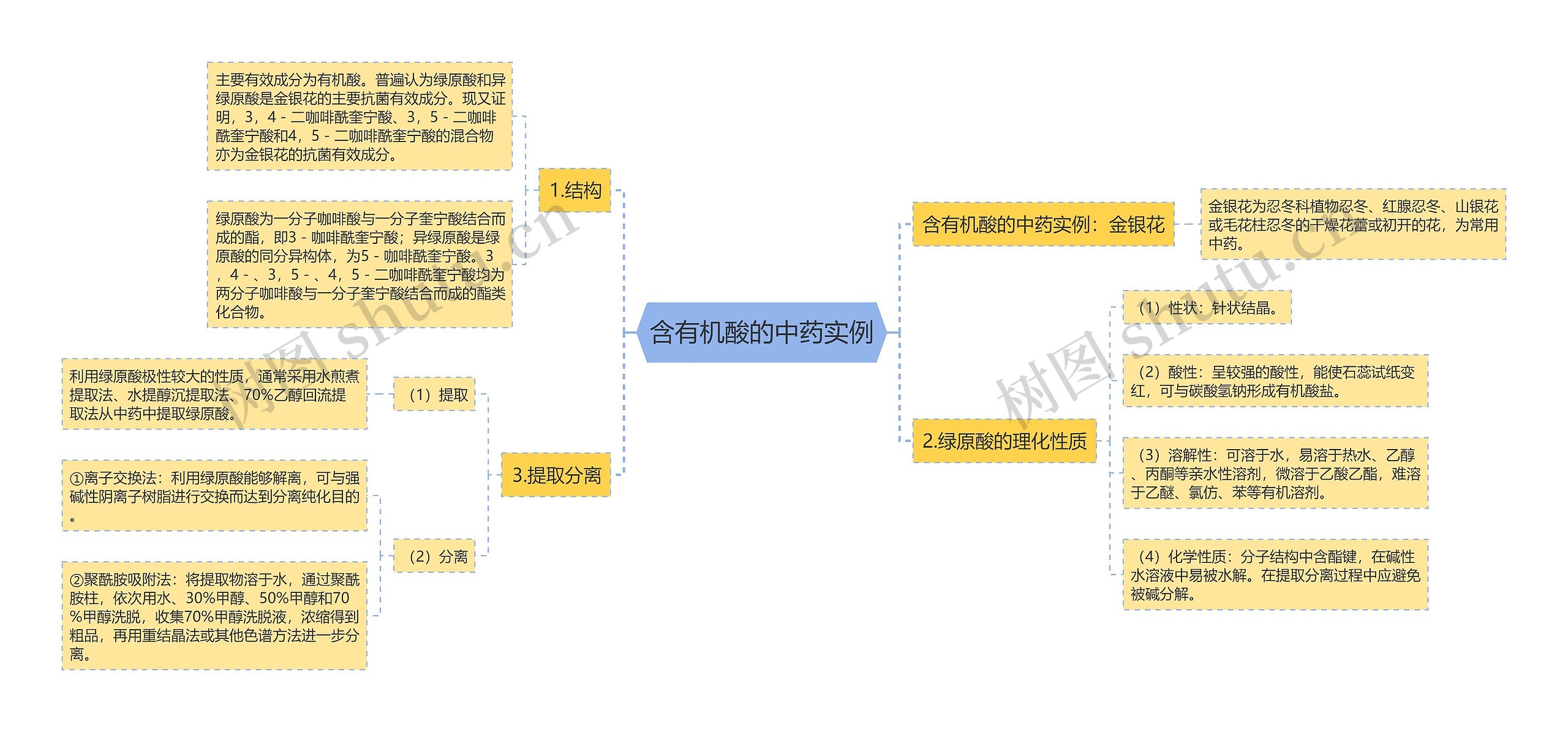 含有机酸的中药实例思维导图