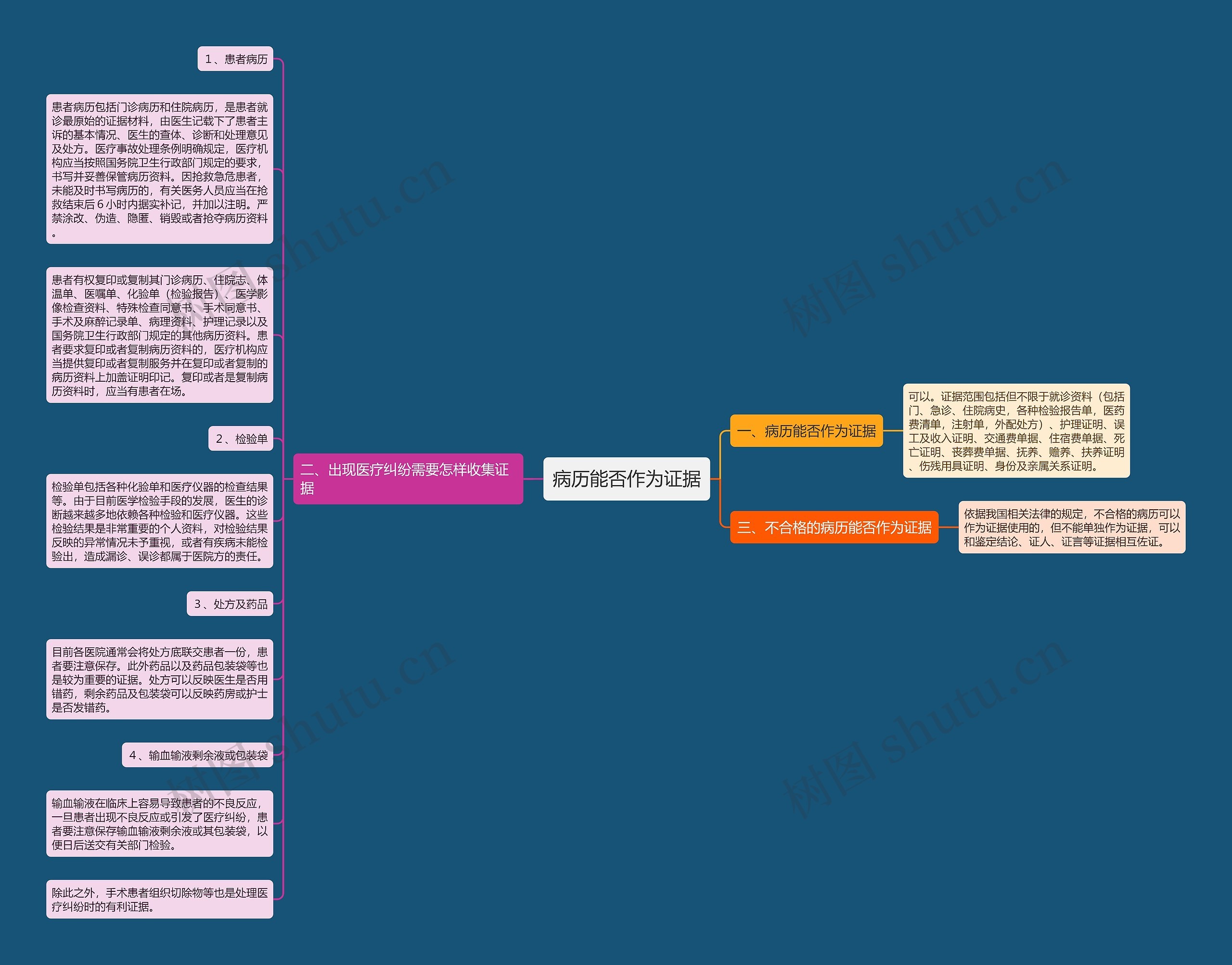 病历能否作为证据思维导图