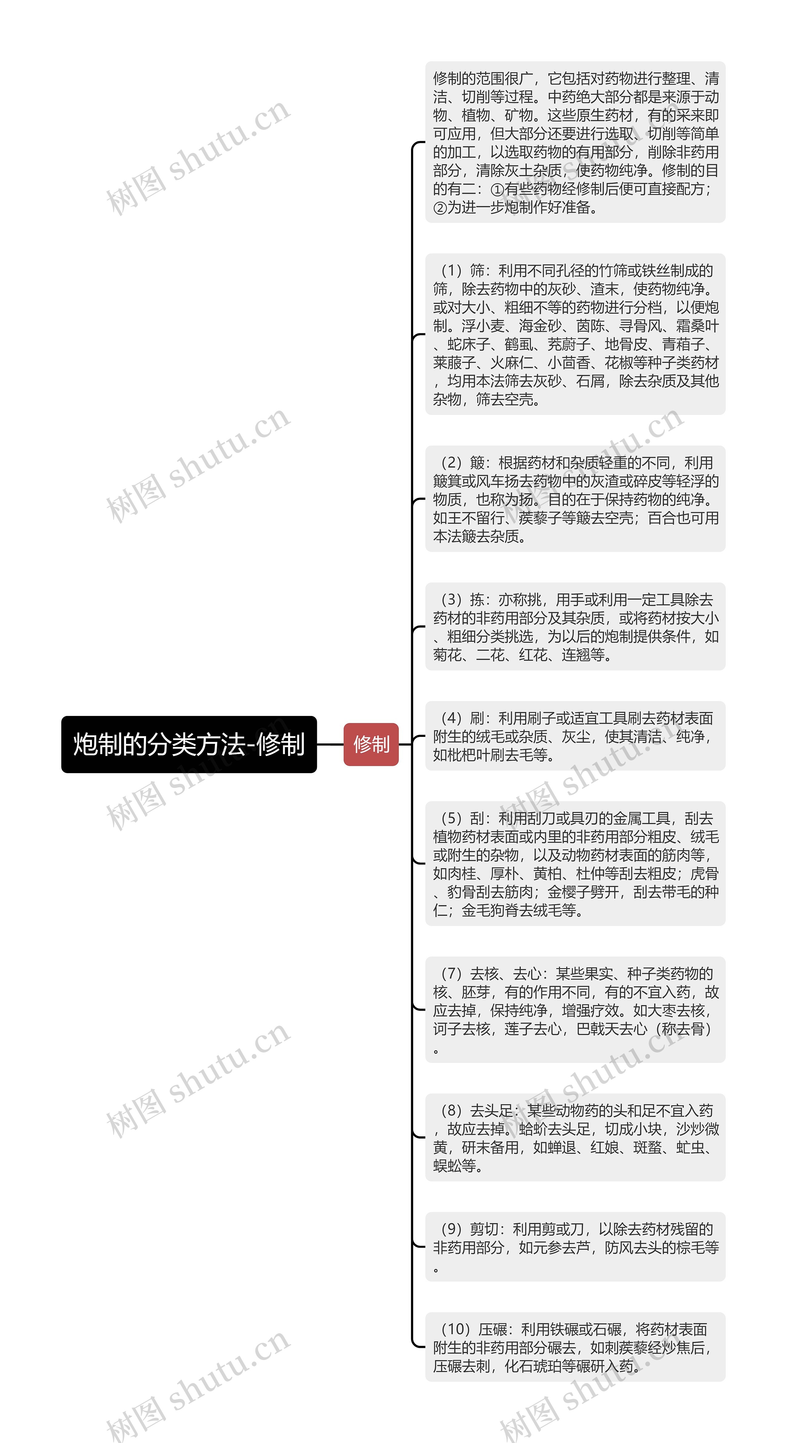 炮制的分类方法-修制