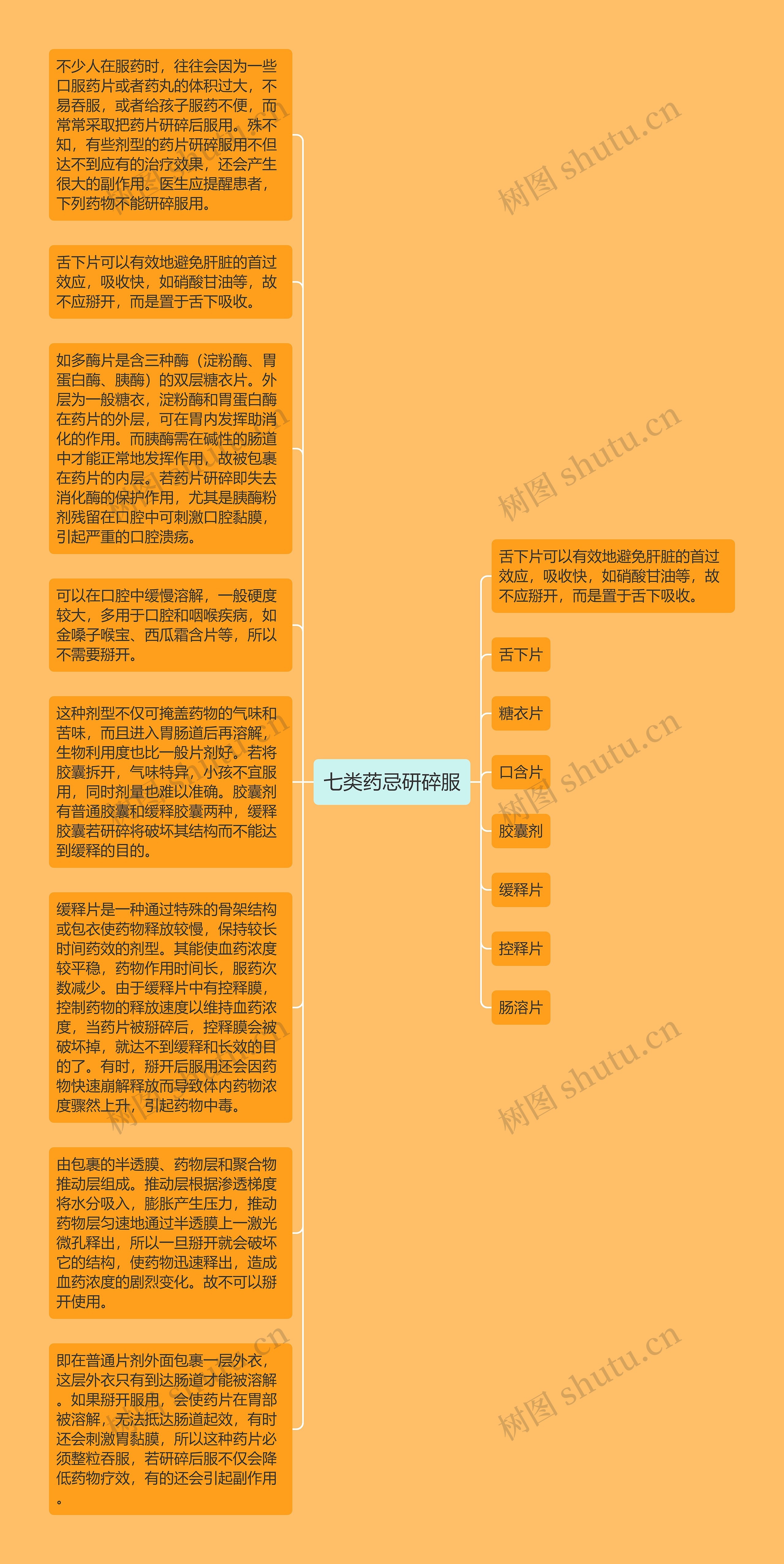 七类药忌研碎服思维导图