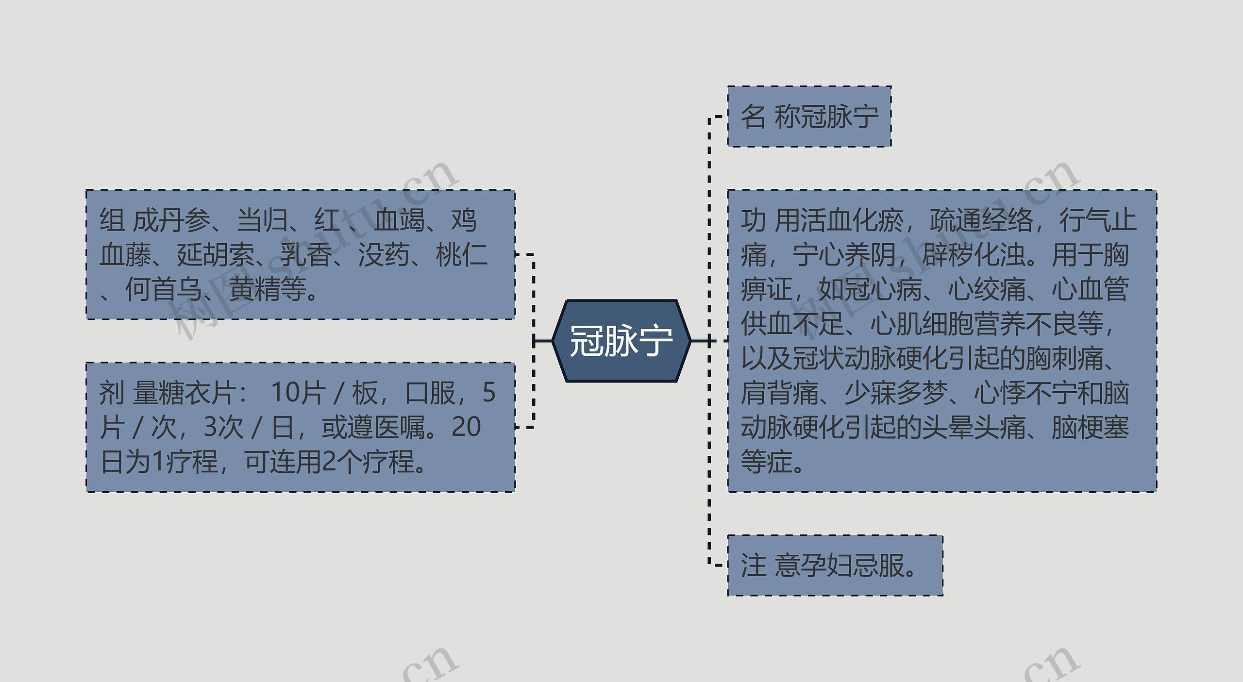 冠脉宁思维导图