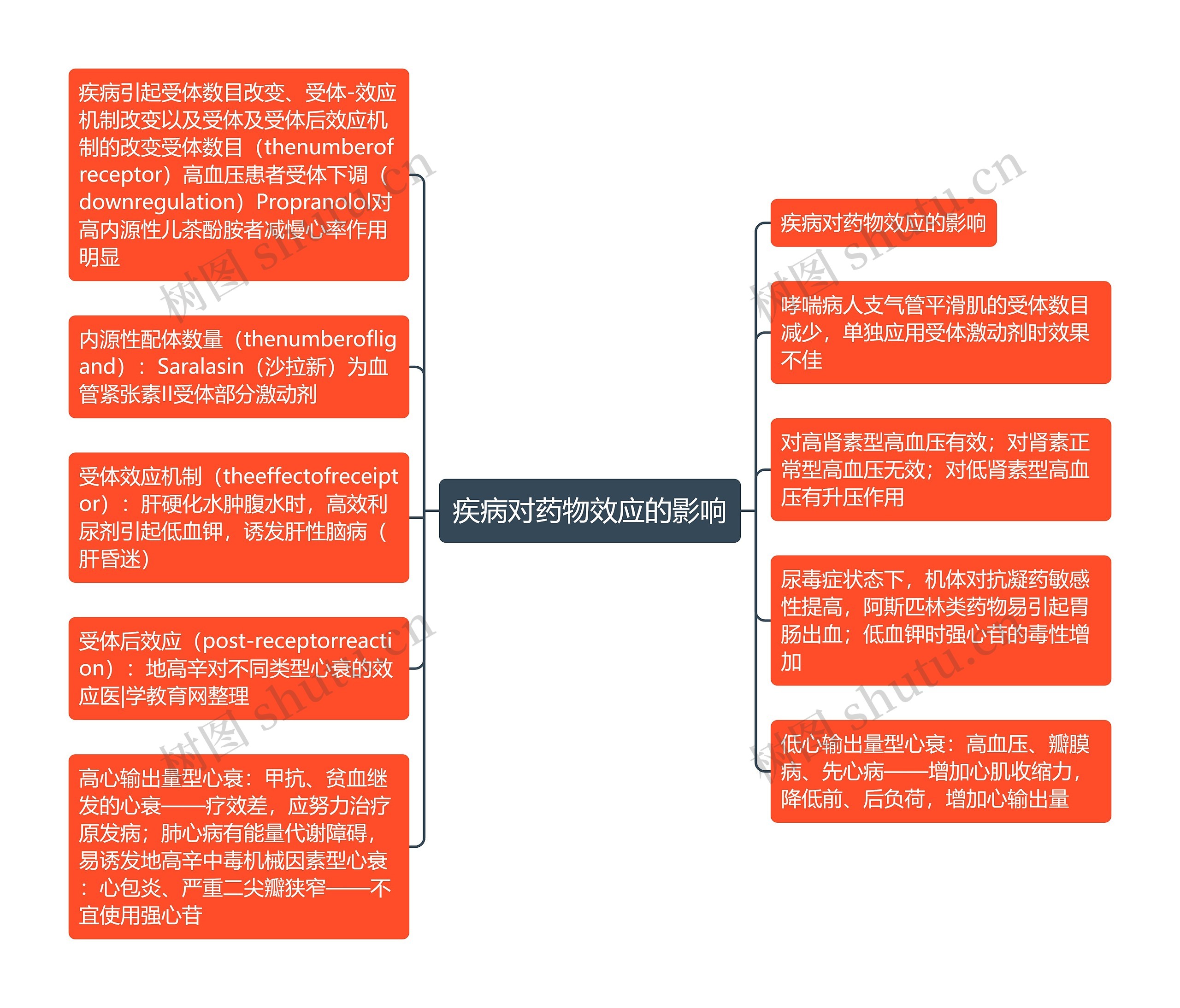 疾病对药物效应的影响思维导图