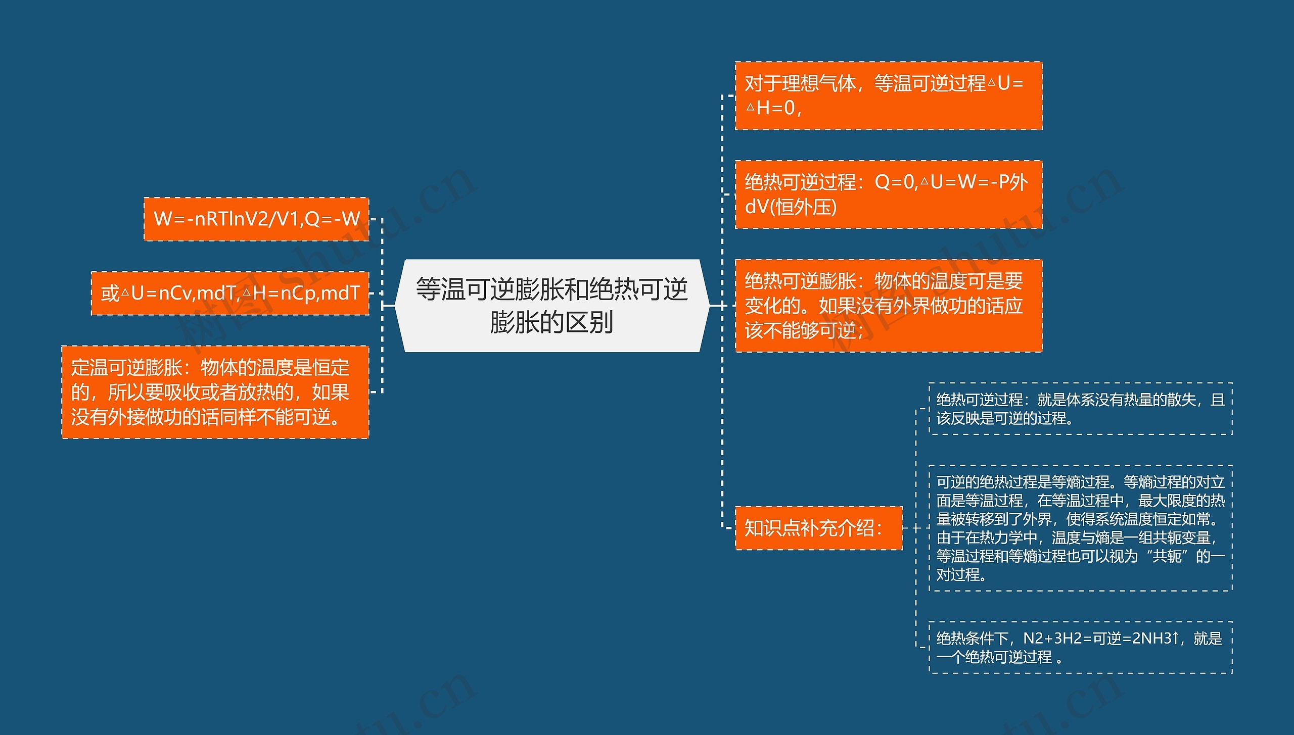 等温可逆膨胀和绝热可逆膨胀的区别思维导图