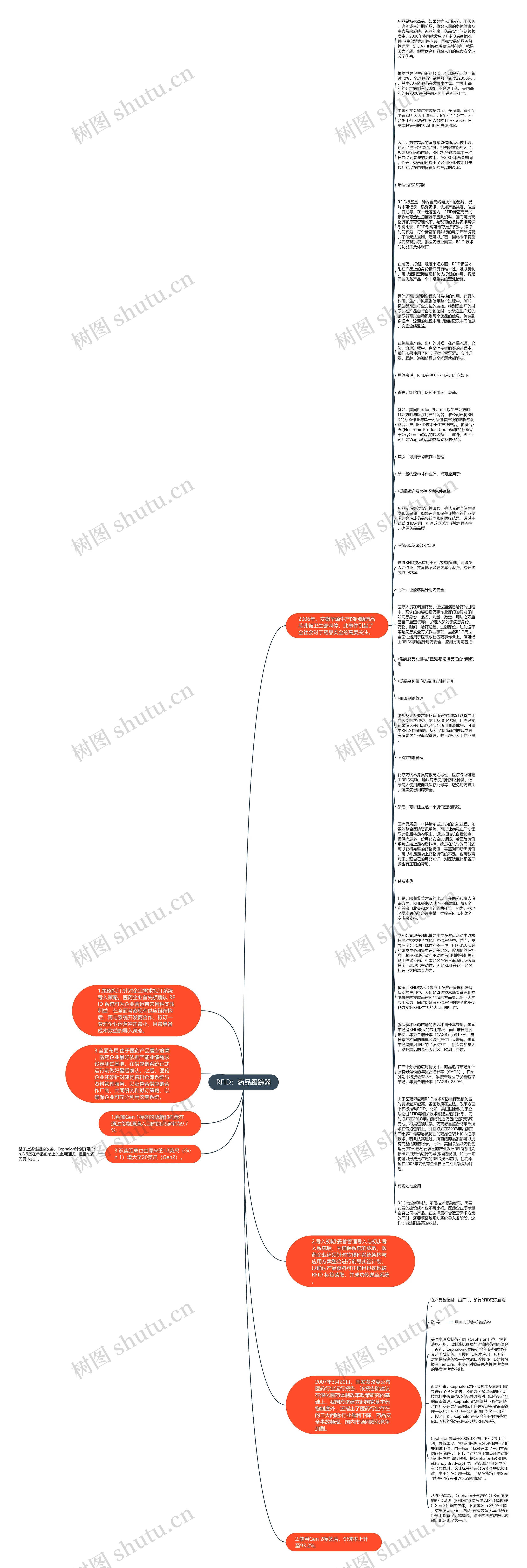 RFID：药品跟踪器思维导图