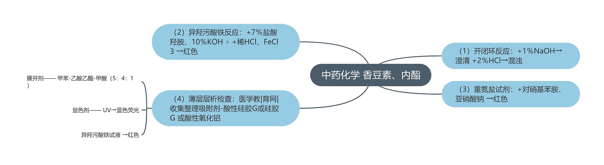 中药化学 香豆素、内酯思维导图