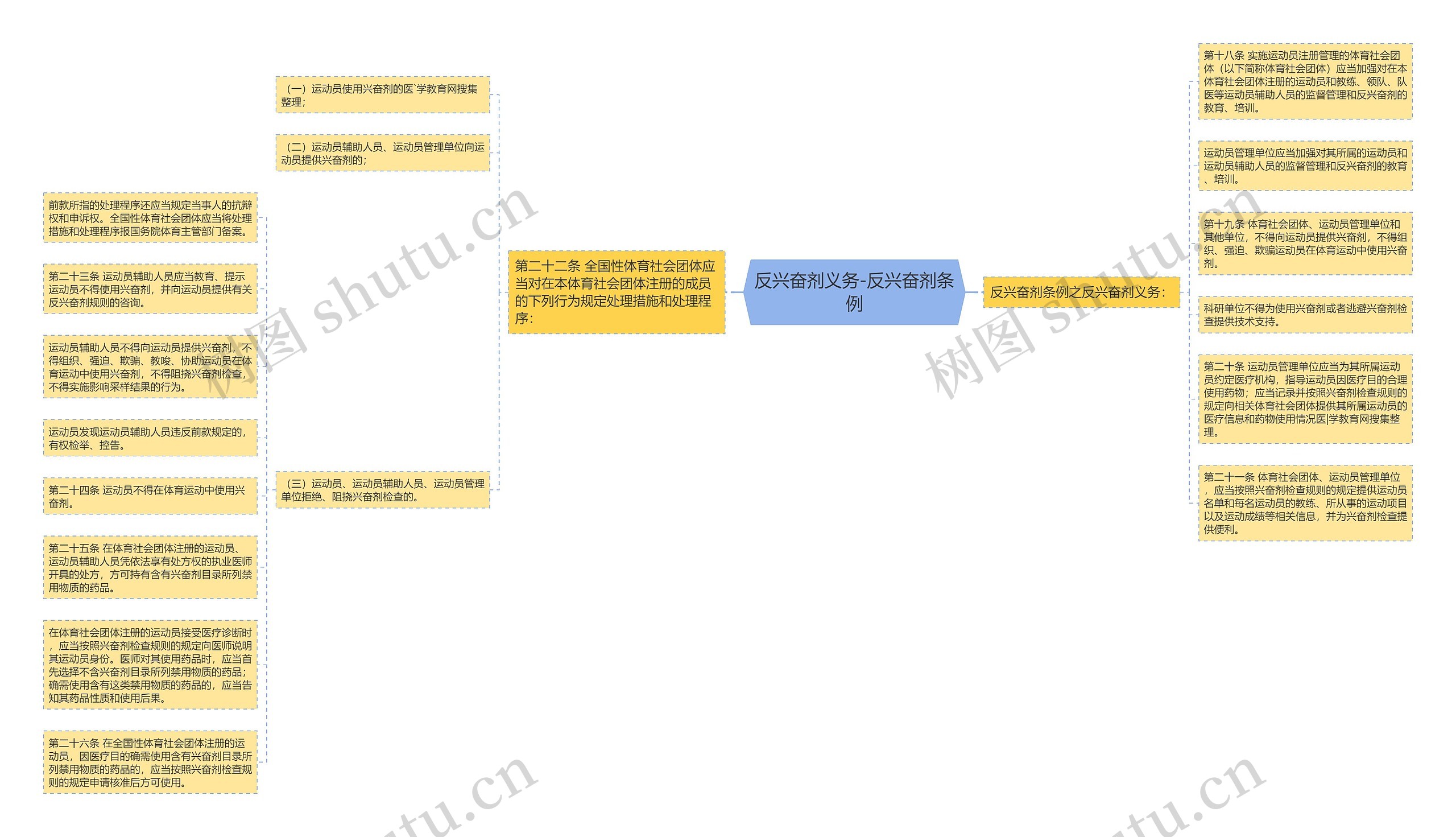 反兴奋剂义务-反兴奋剂条例思维导图