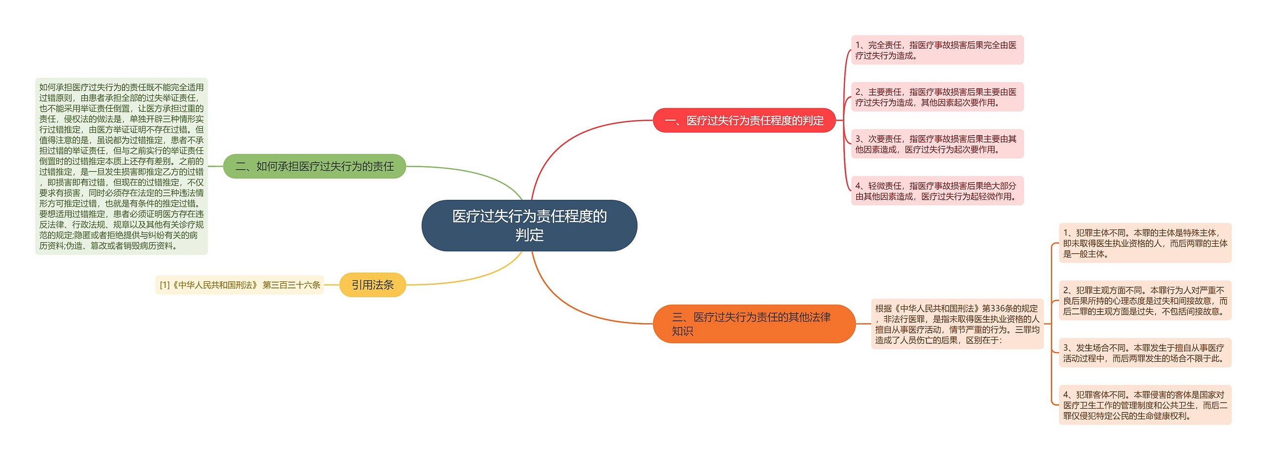 医疗过失行为责任程度的判定思维导图