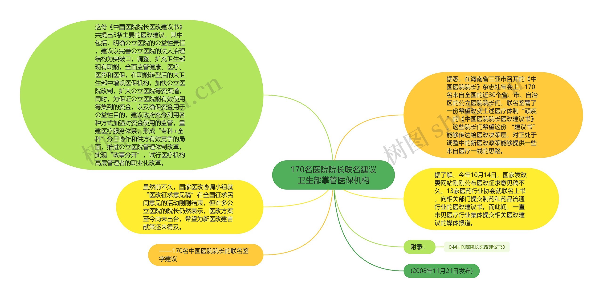 170名医院院长联名建议卫生部掌管医保机构思维导图