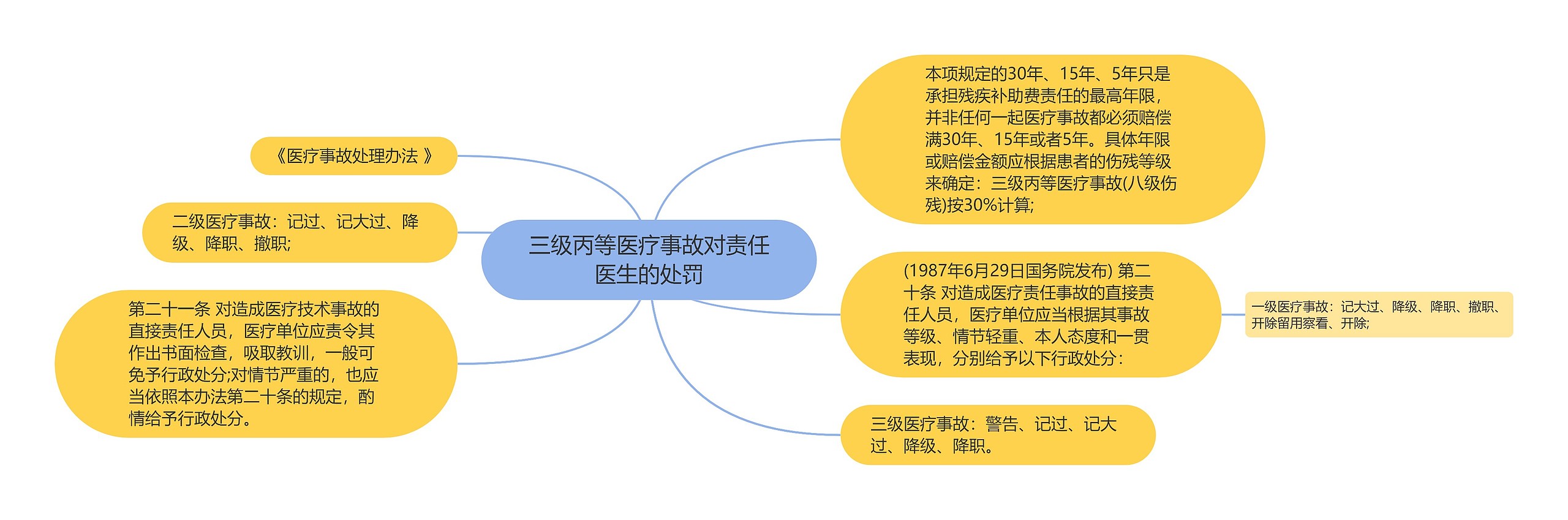 三级丙等医疗事故对责任医生的处罚