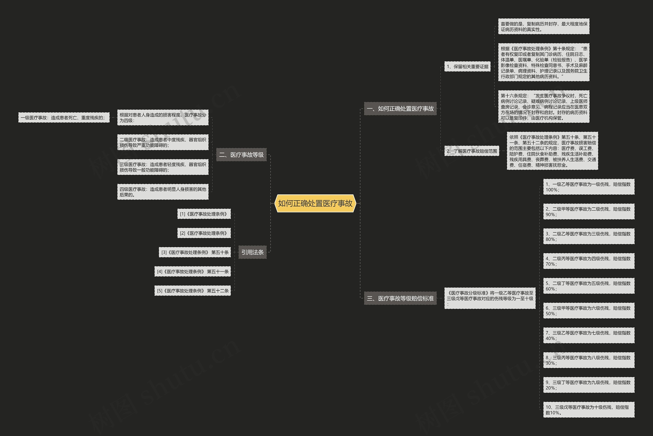如何正确处置医疗事故思维导图