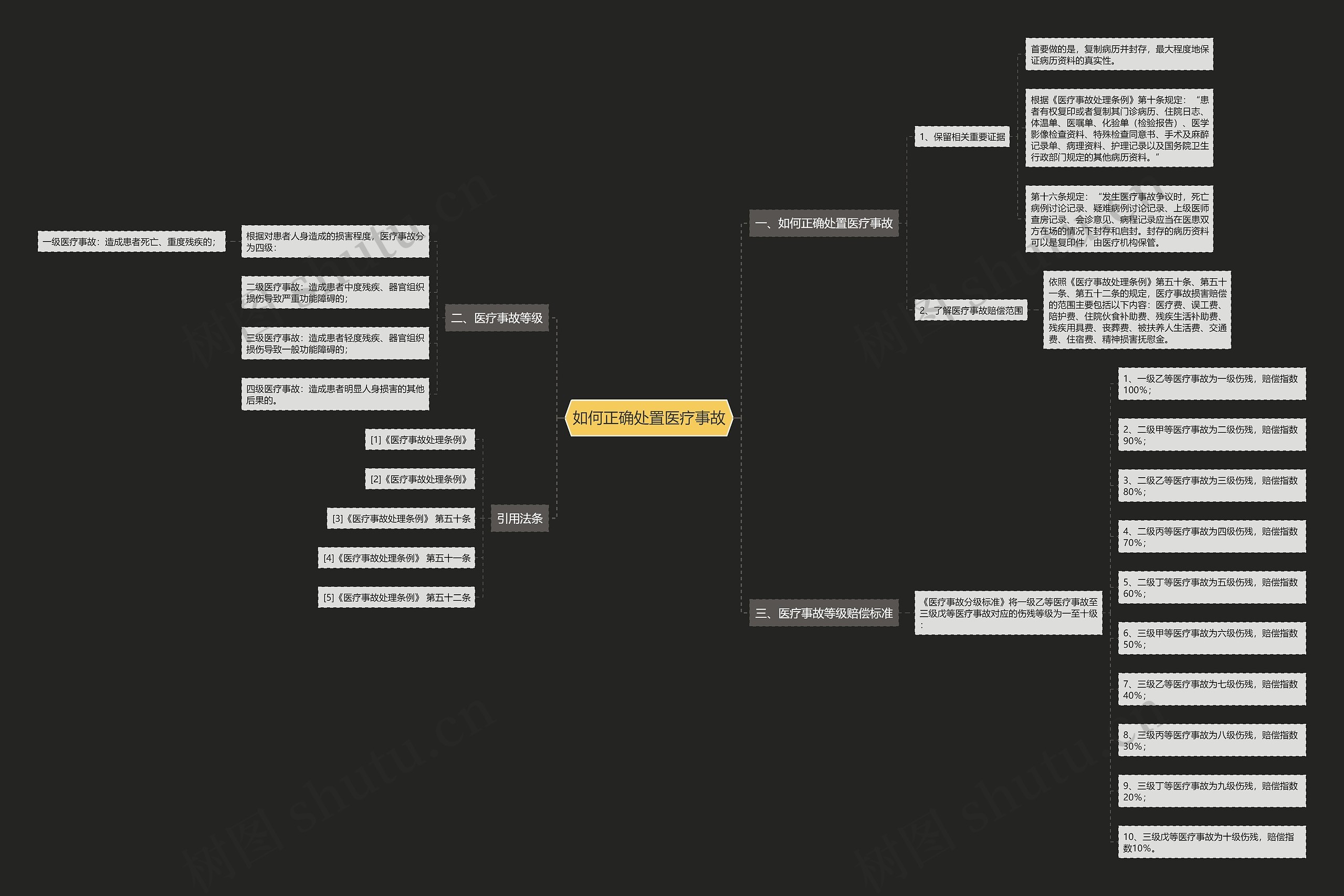 如何正确处置医疗事故 如何正确处置医疗事故