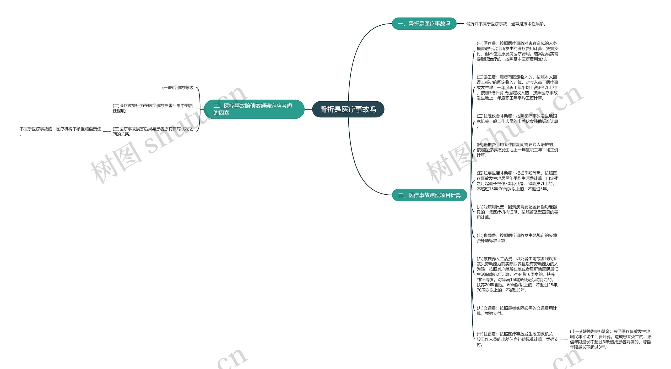 骨折是医疗事故吗思维导图