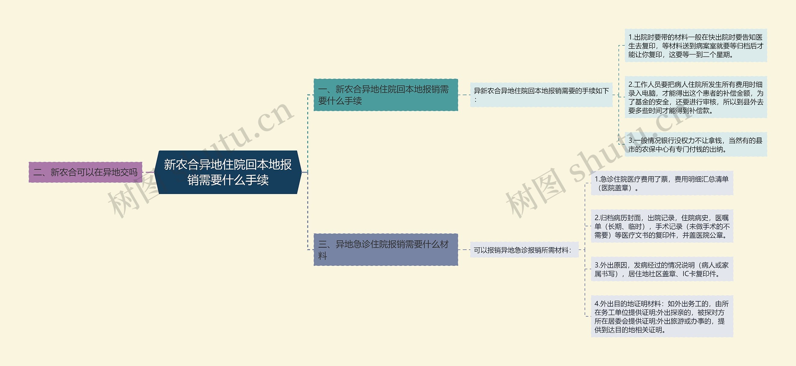 新农合异地住院回本地报销需要什么手续思维导图