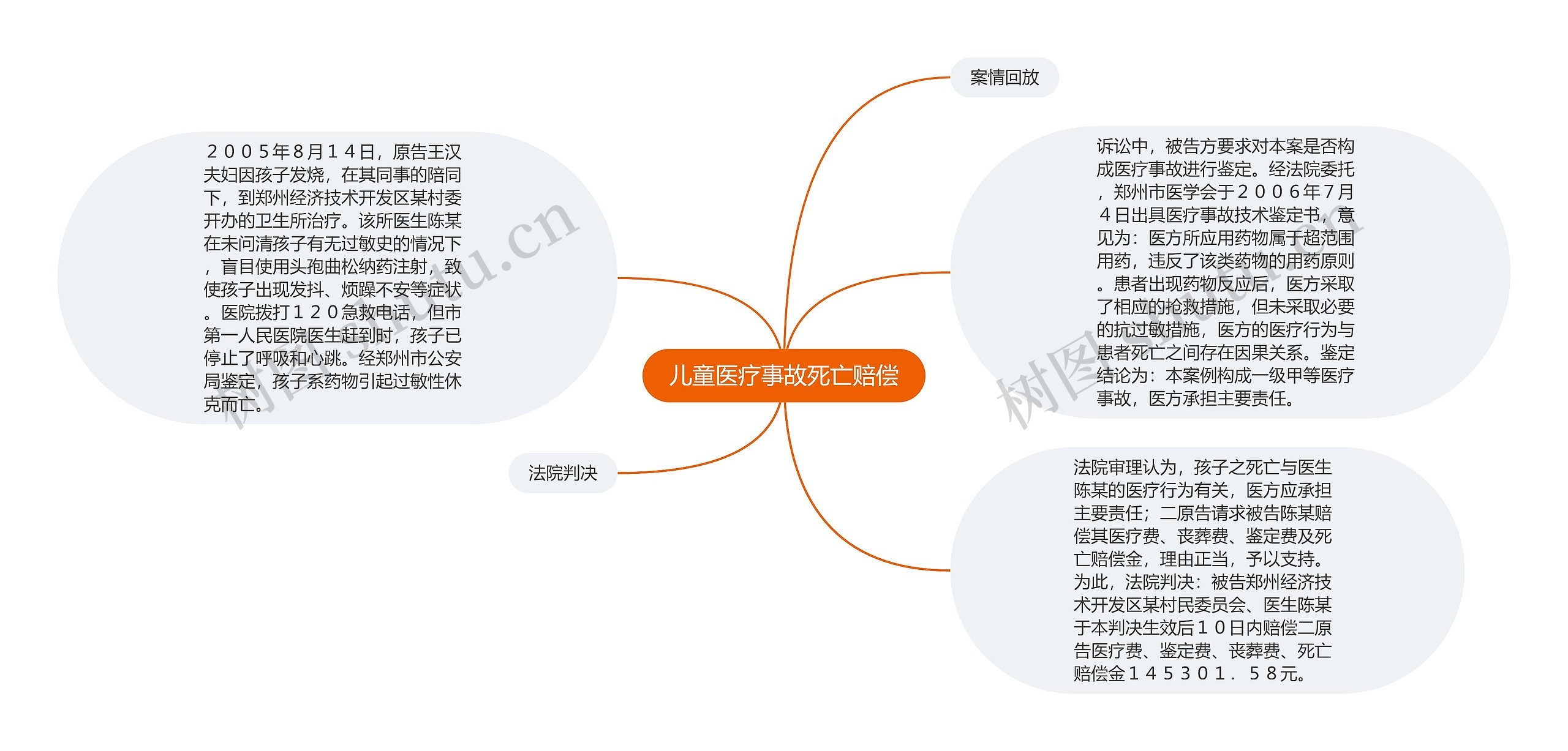 儿童医疗事故死亡赔偿思维导图