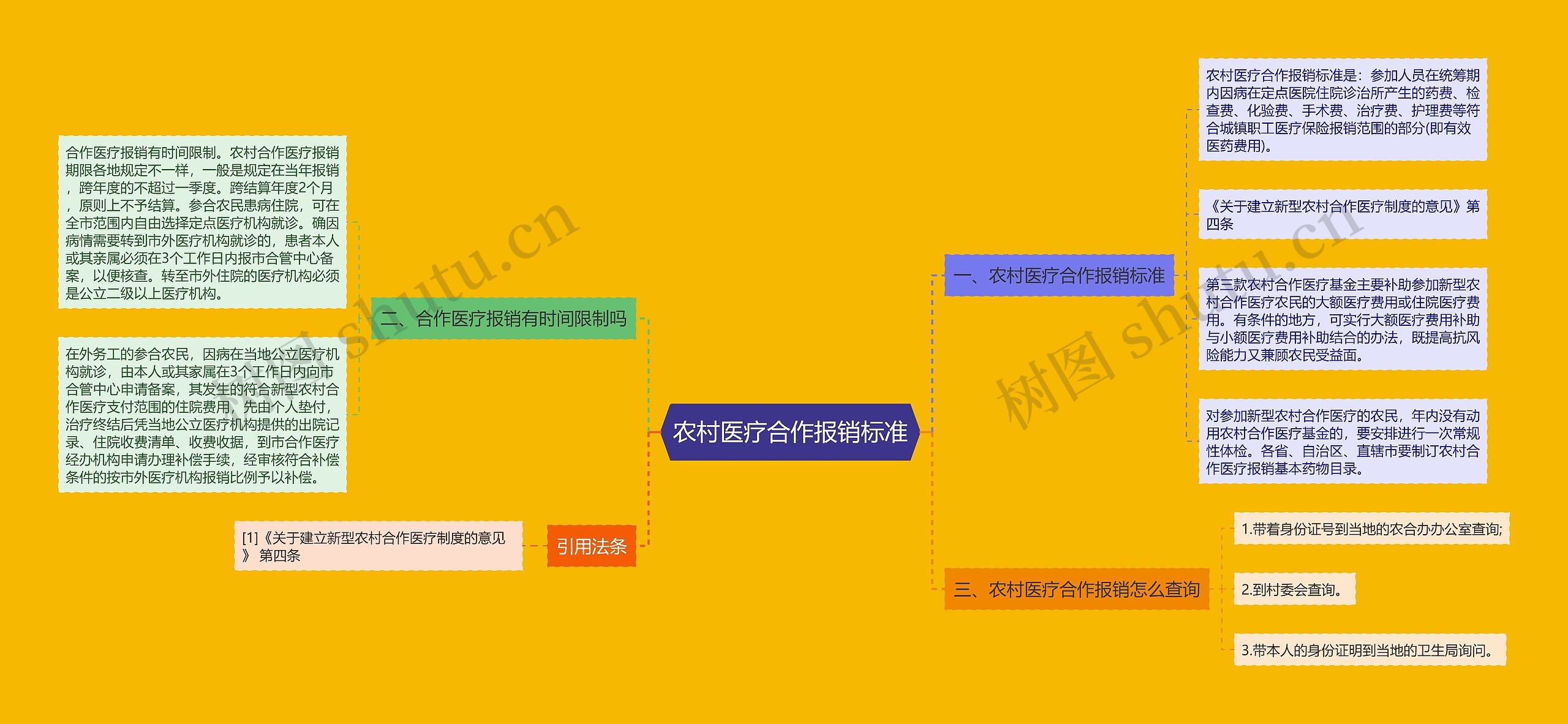 农村医疗合作报销标准思维导图